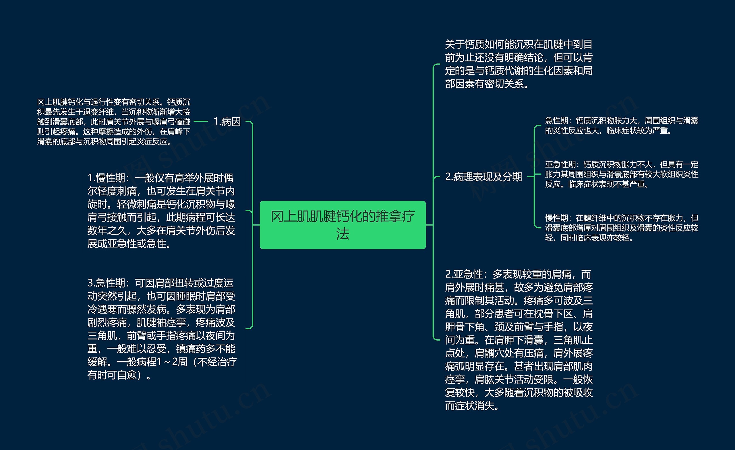 冈上肌肌腱钙化的推拿疗法思维导图