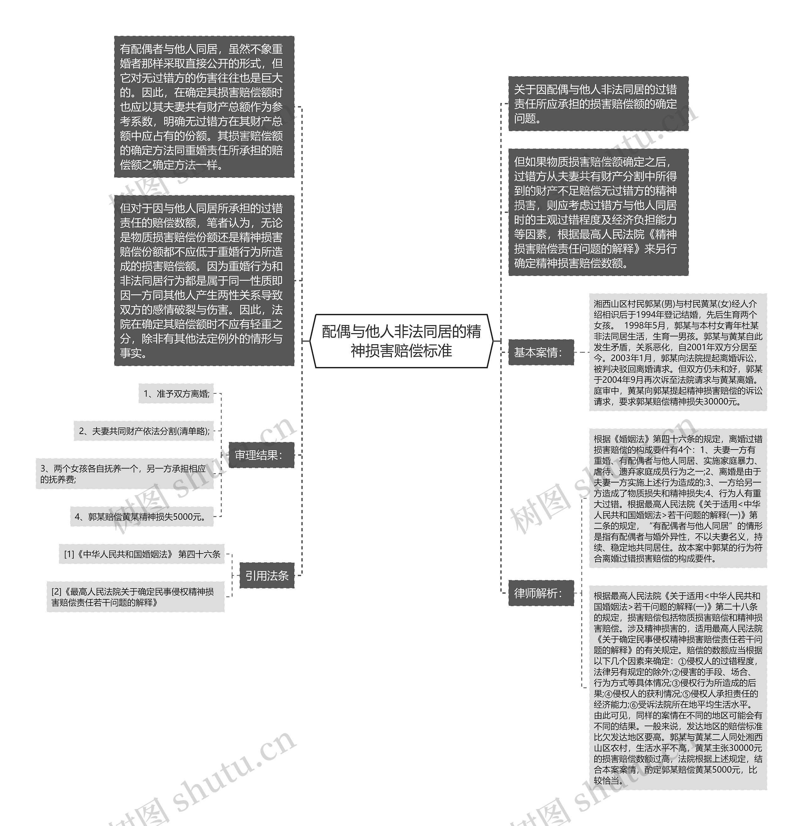 配偶与他人非法同居的精神损害赔偿标准思维导图