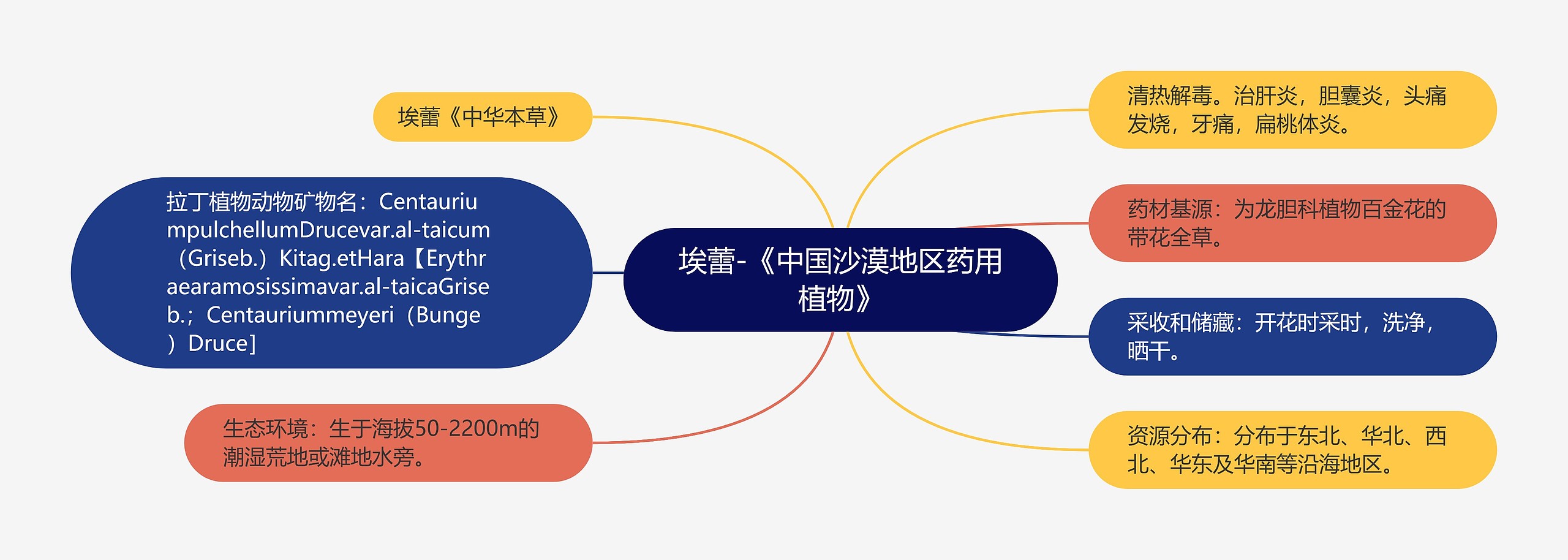 埃蕾-《中国沙漠地区药用植物》思维导图