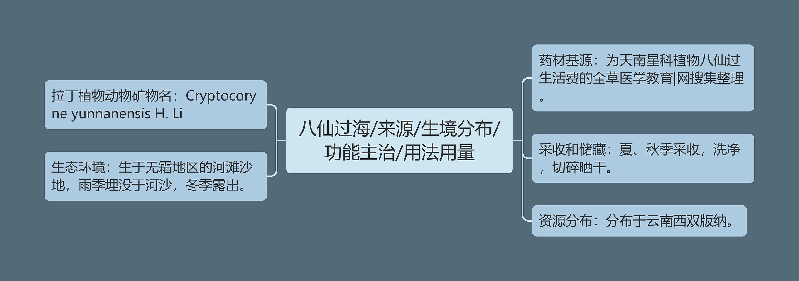 八仙过海/来源/生境分布/功能主治/用法用量思维导图