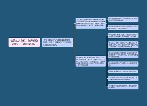 公民的人身权、财产权受到侵犯，该如何赔偿？