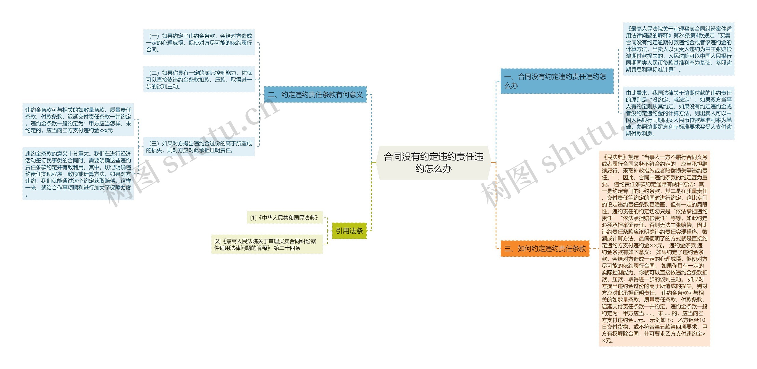 合同没有约定违约责任违约怎么办