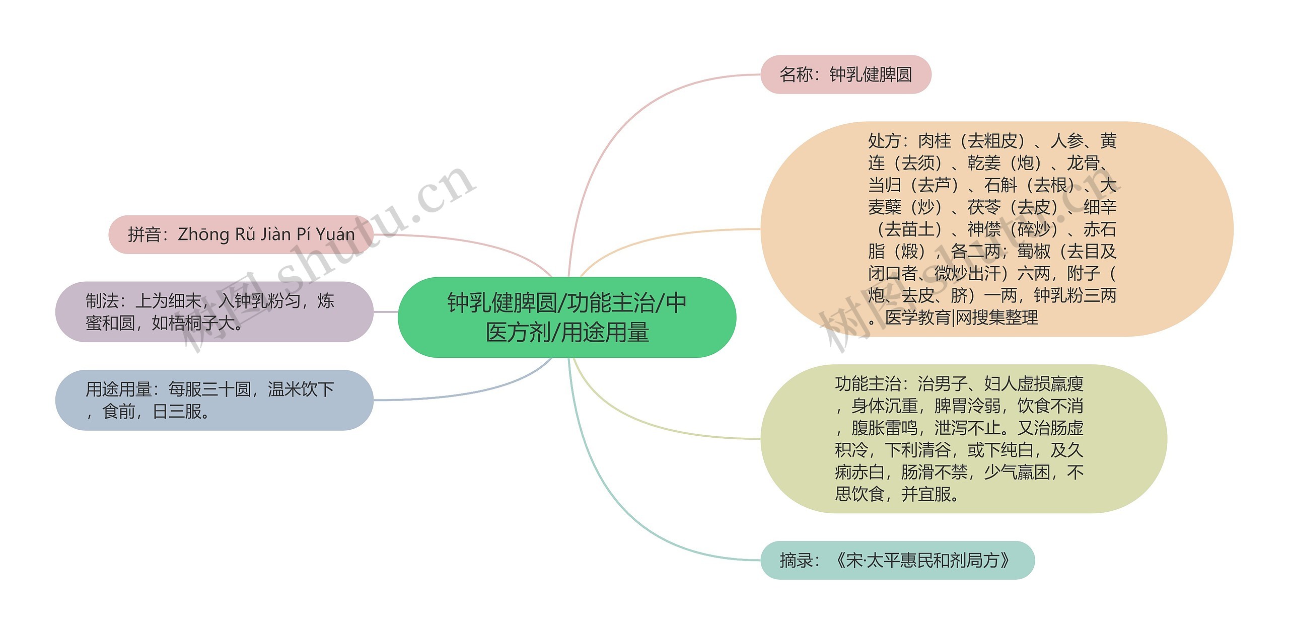 钟乳健脾圆/功能主治/中医方剂/用途用量