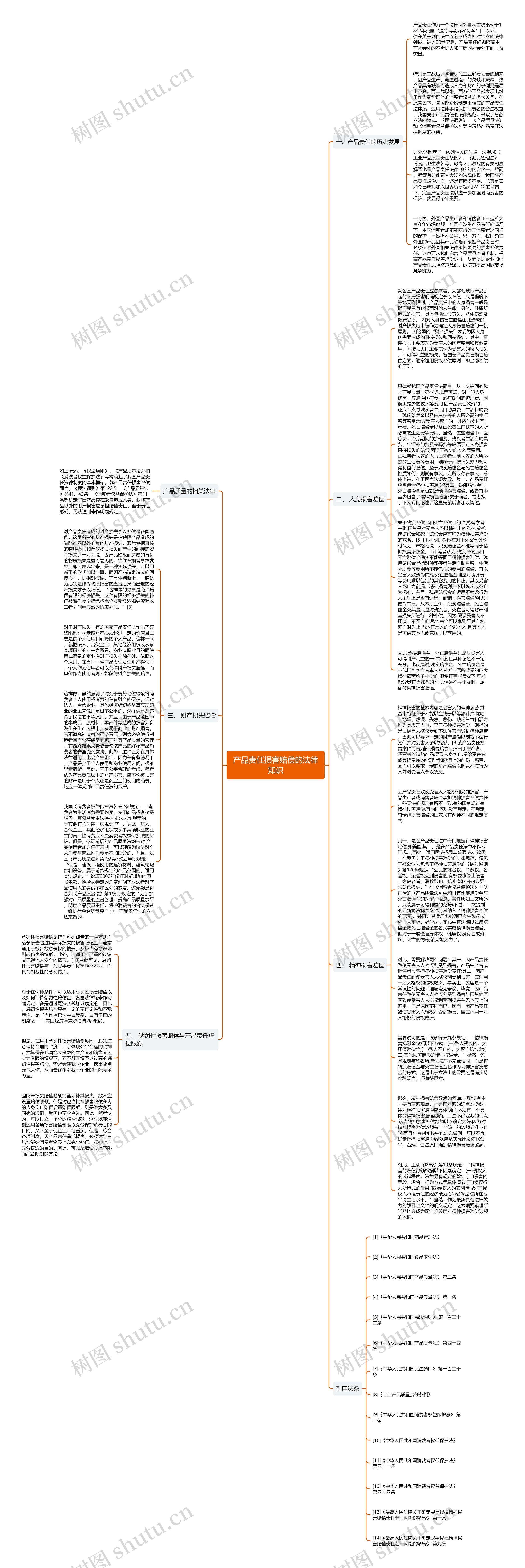 产品责任损害赔偿的法律知识思维导图