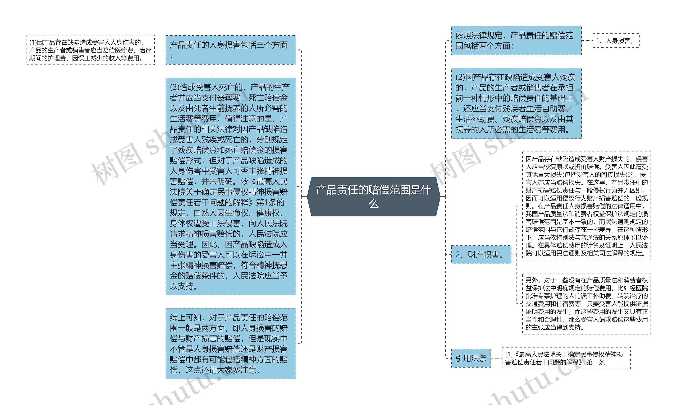 产品责任的赔偿范围是什么思维导图