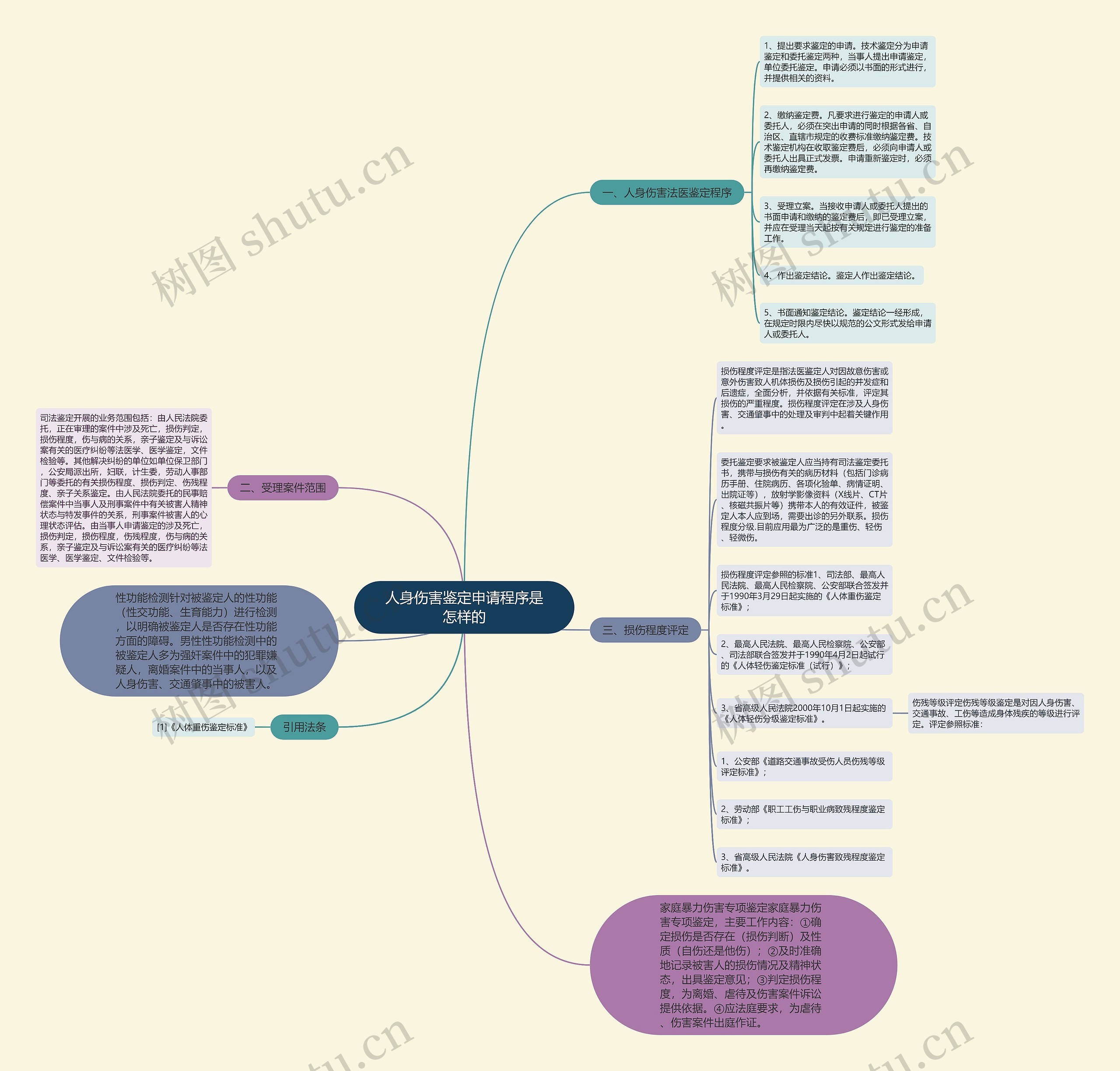 人身伤害鉴定申请程序是怎样的思维导图