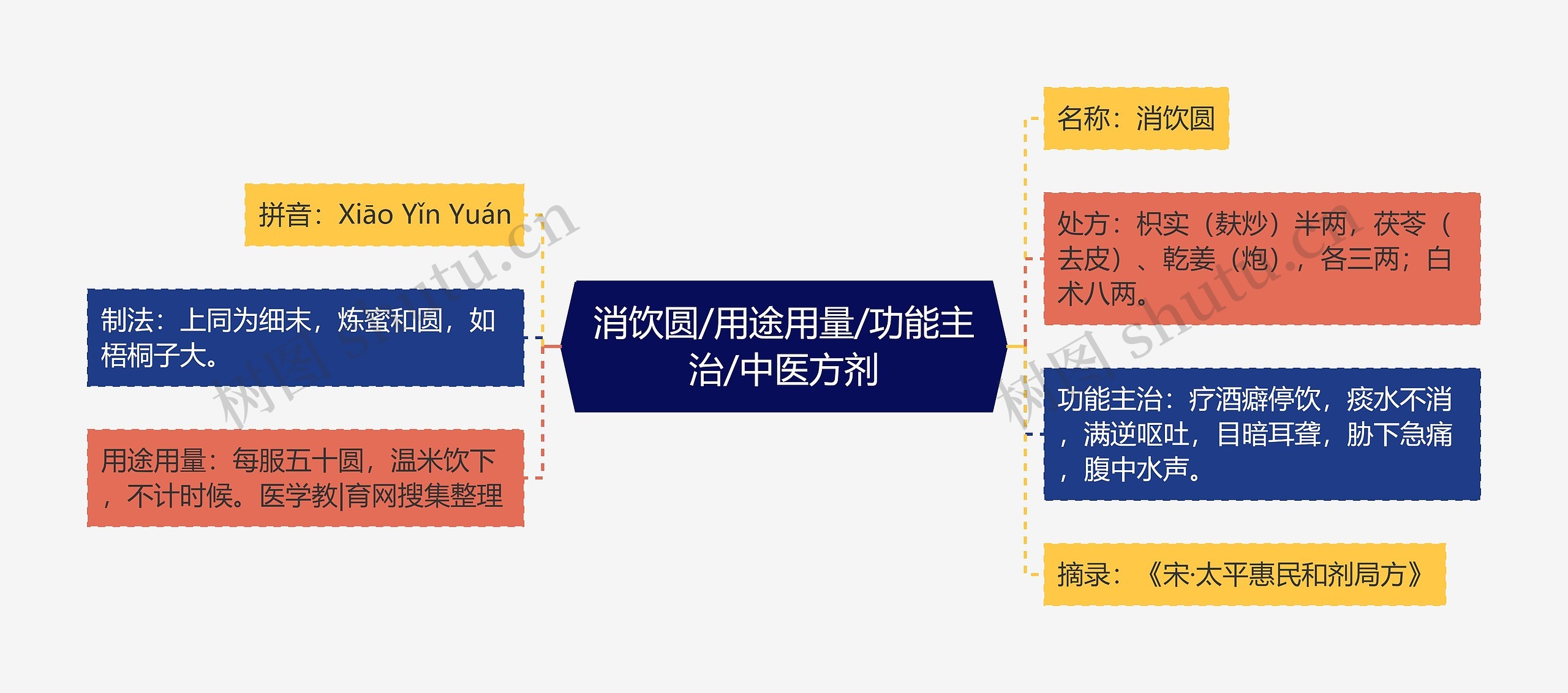 消饮圆/用途用量/功能主治/中医方剂