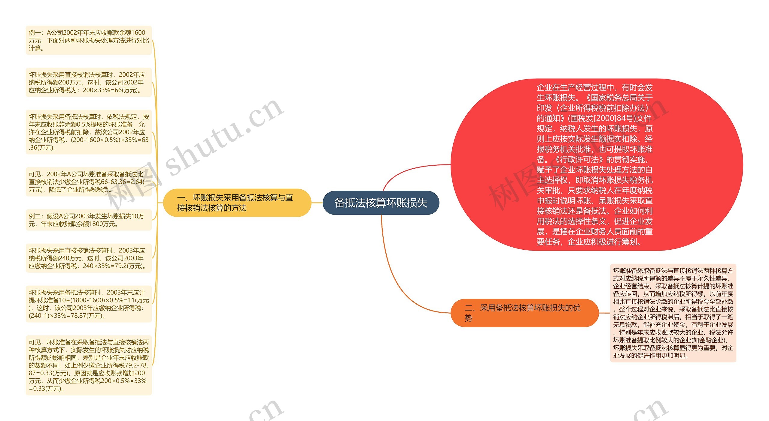 备抵法核算坏账损失