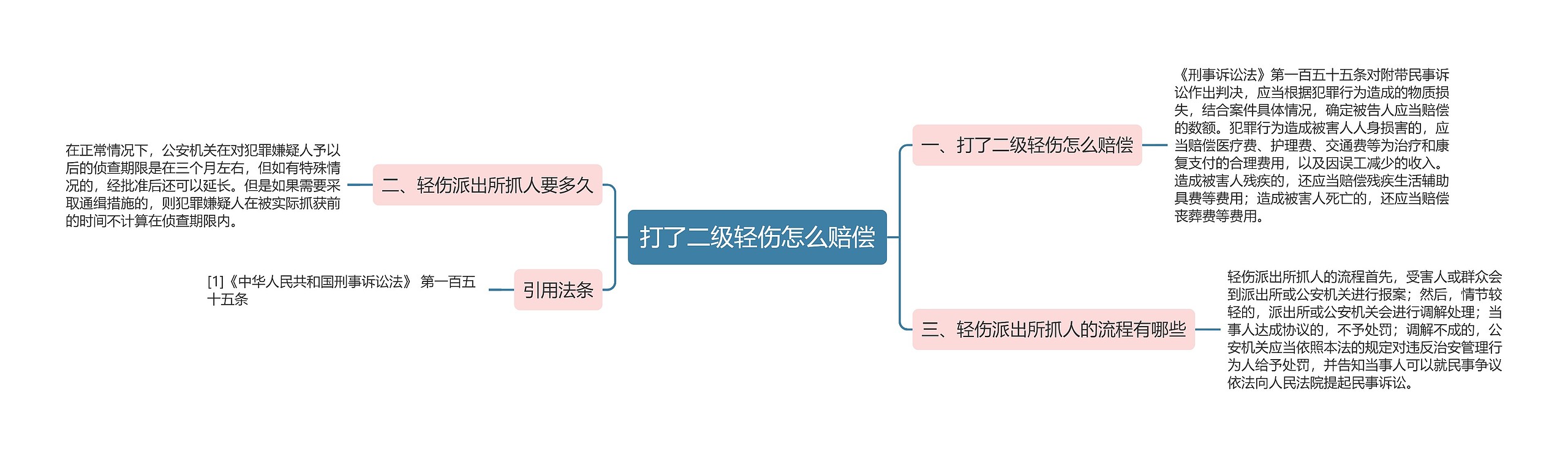 打了二级轻伤怎么赔偿