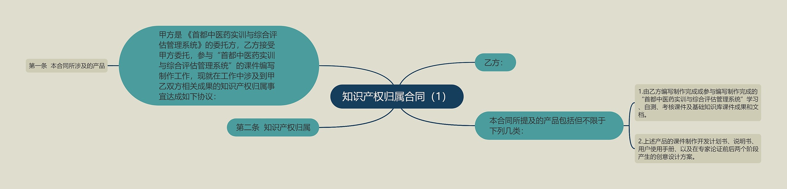 知识产权归属合同（1）