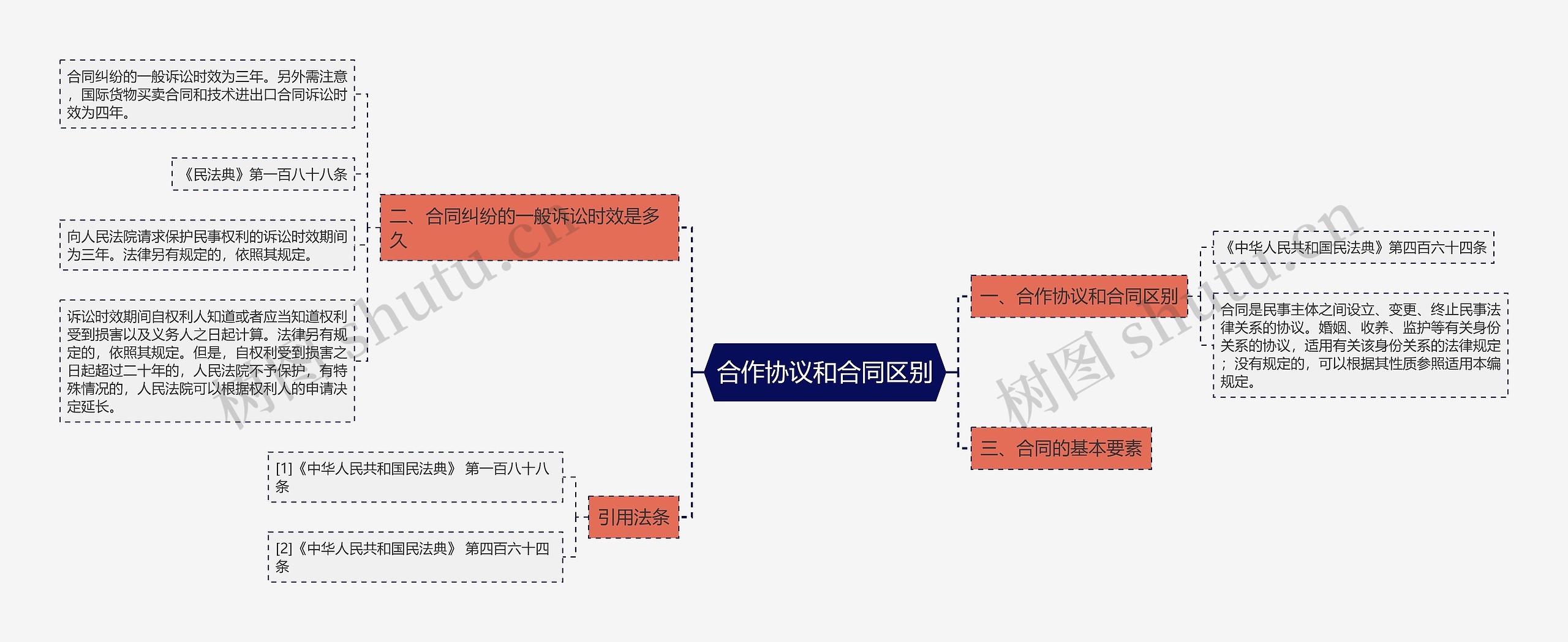 合作协议和合同区别思维导图