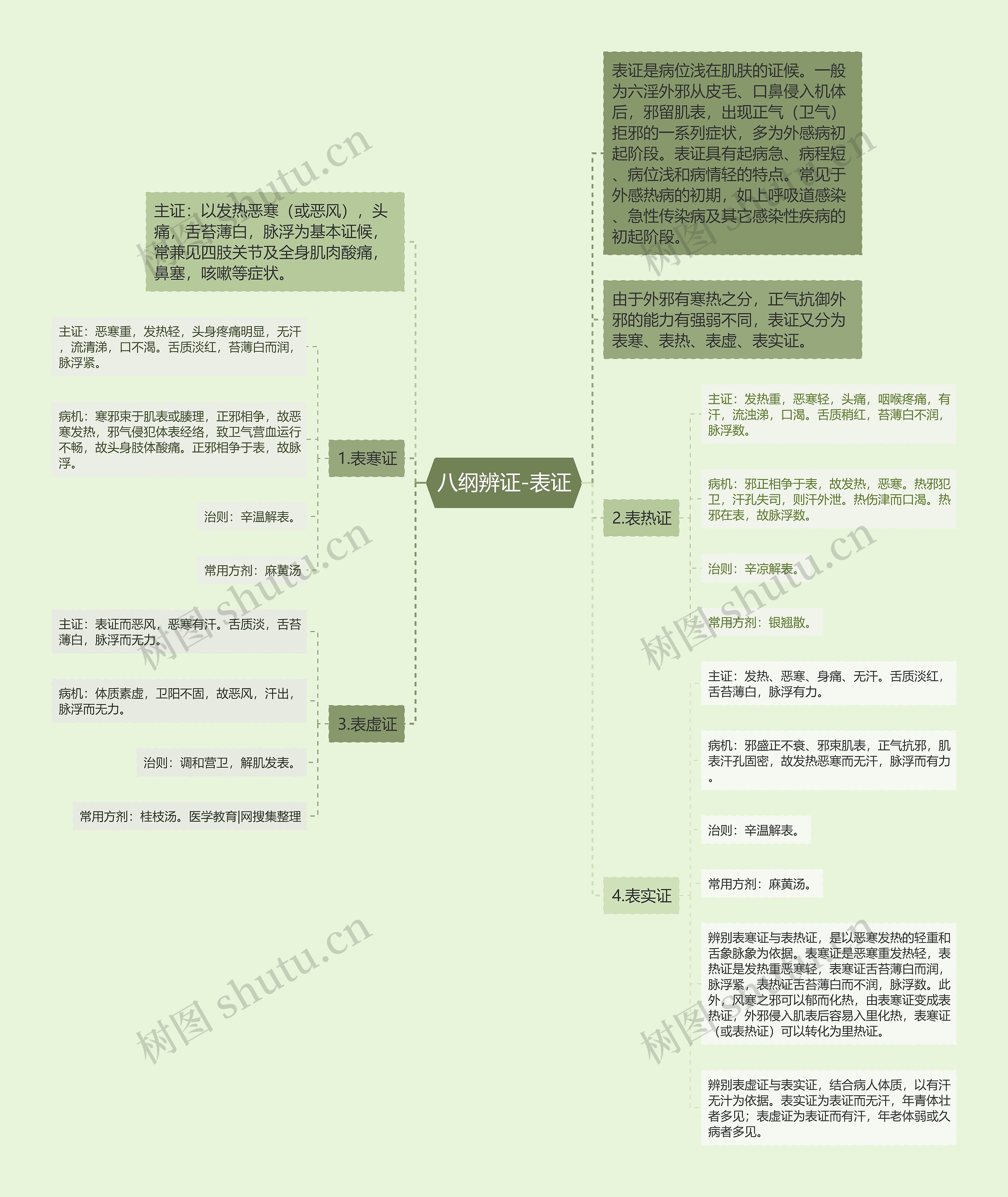 八纲辨证-表证思维导图