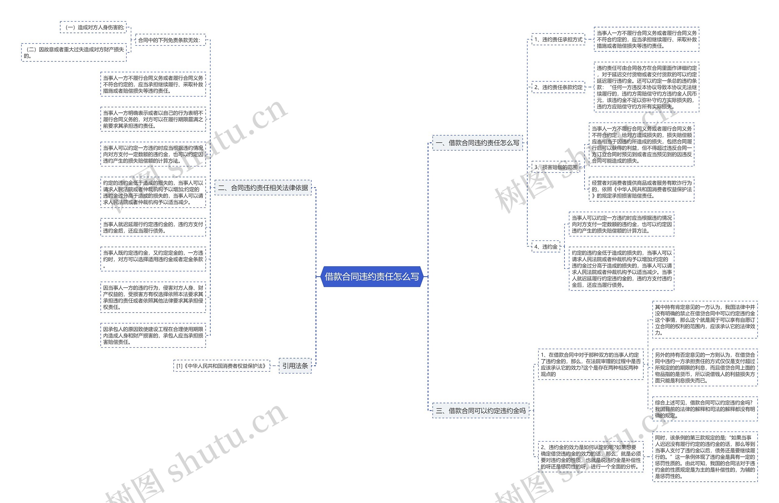 借款合同违约责任怎么写思维导图