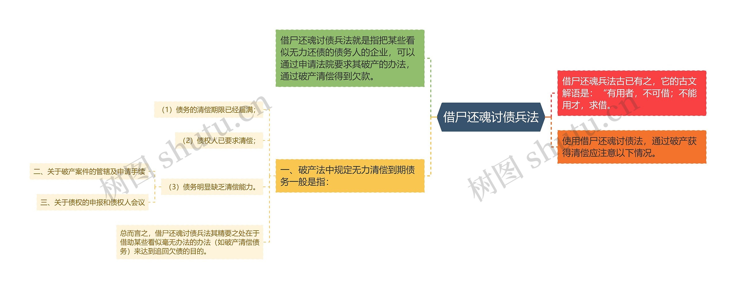 借尸还魂讨债兵法思维导图