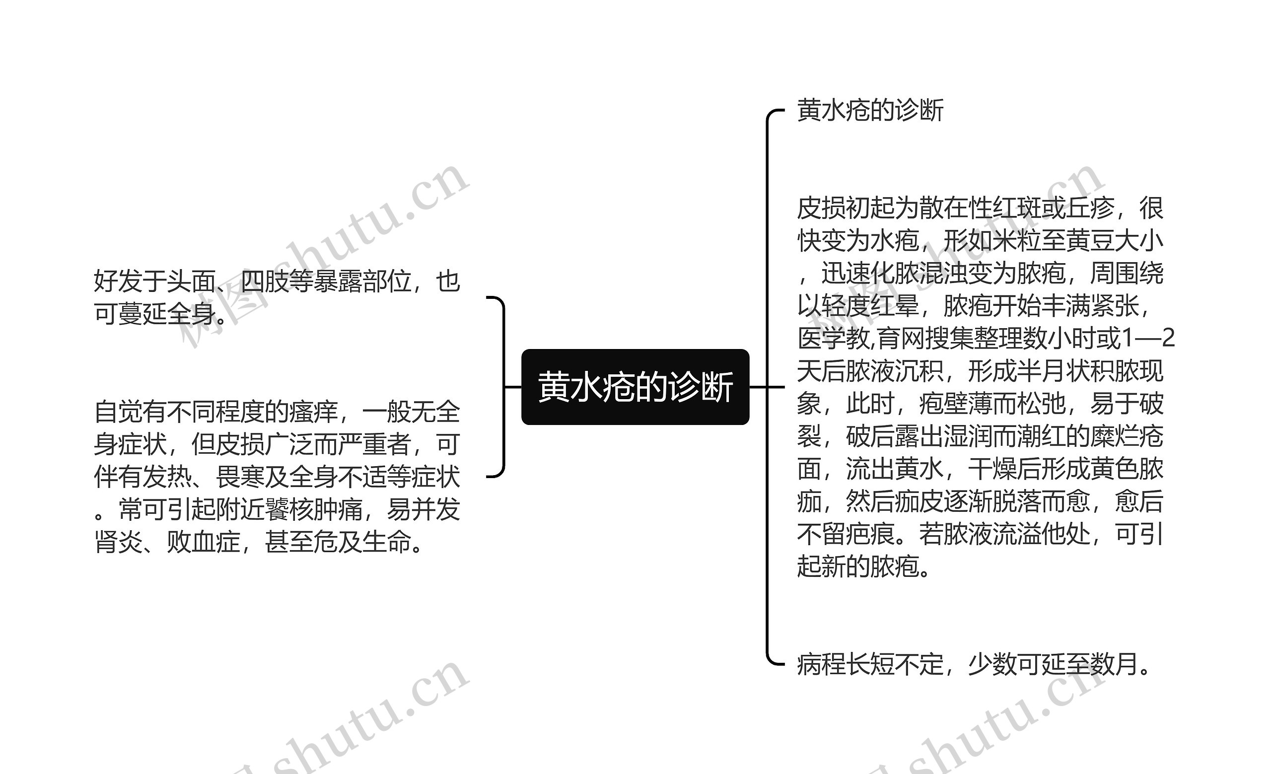 黄水疮的诊断思维导图