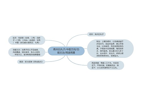 青州白丸子/中医方剂/功能主治/用途用量