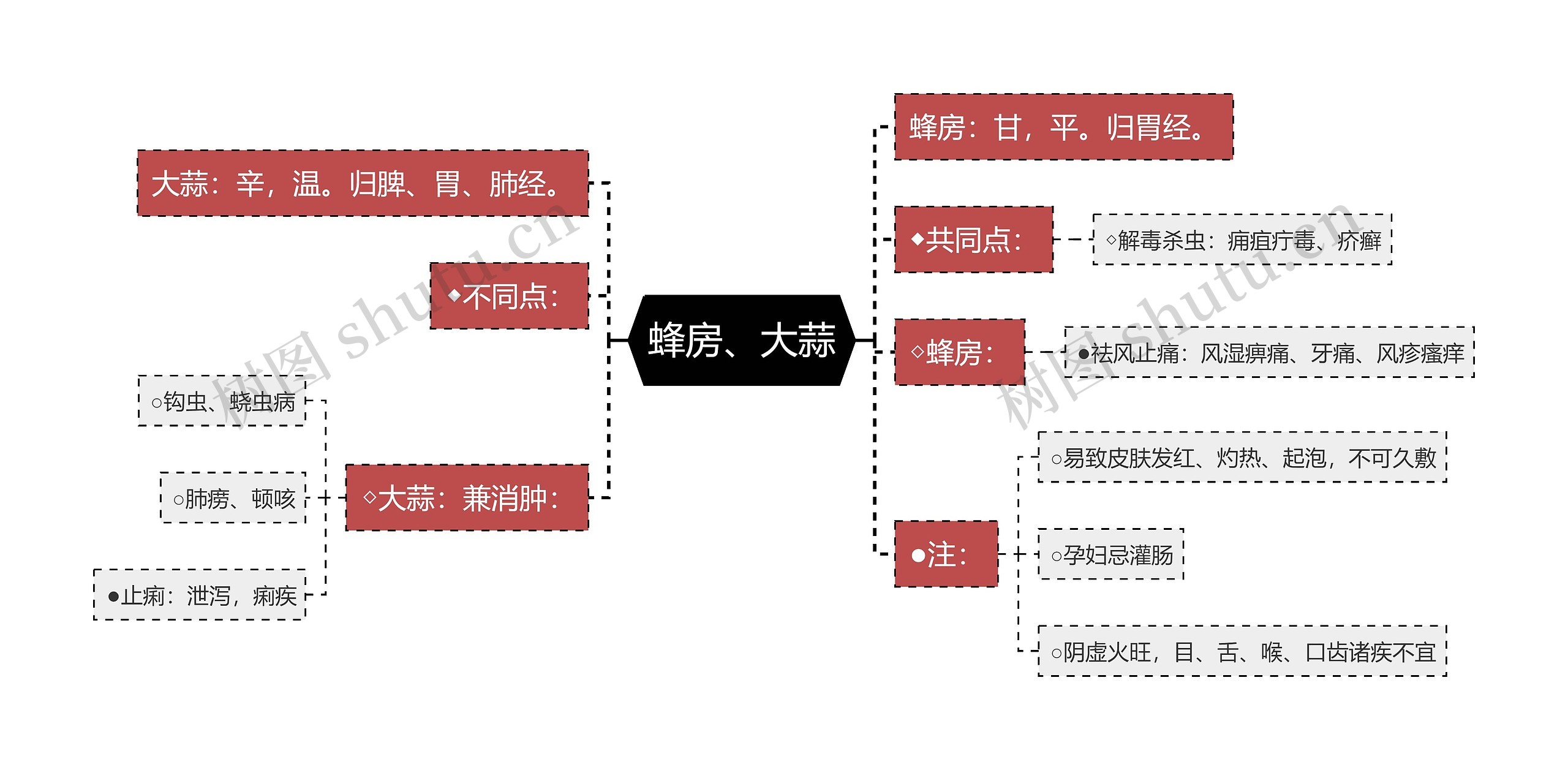 蜂房、大蒜