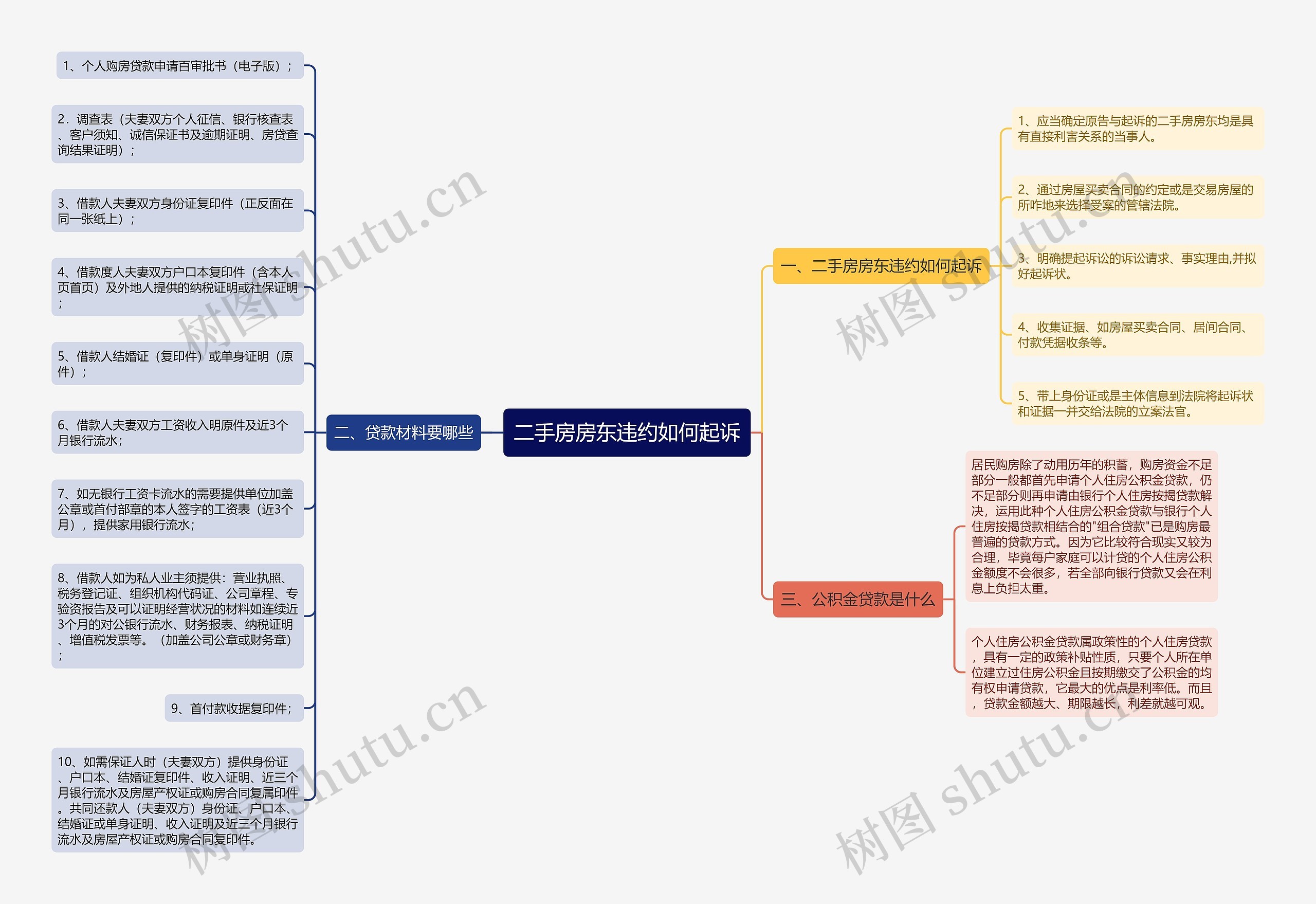 二手房房东违约如何起诉思维导图