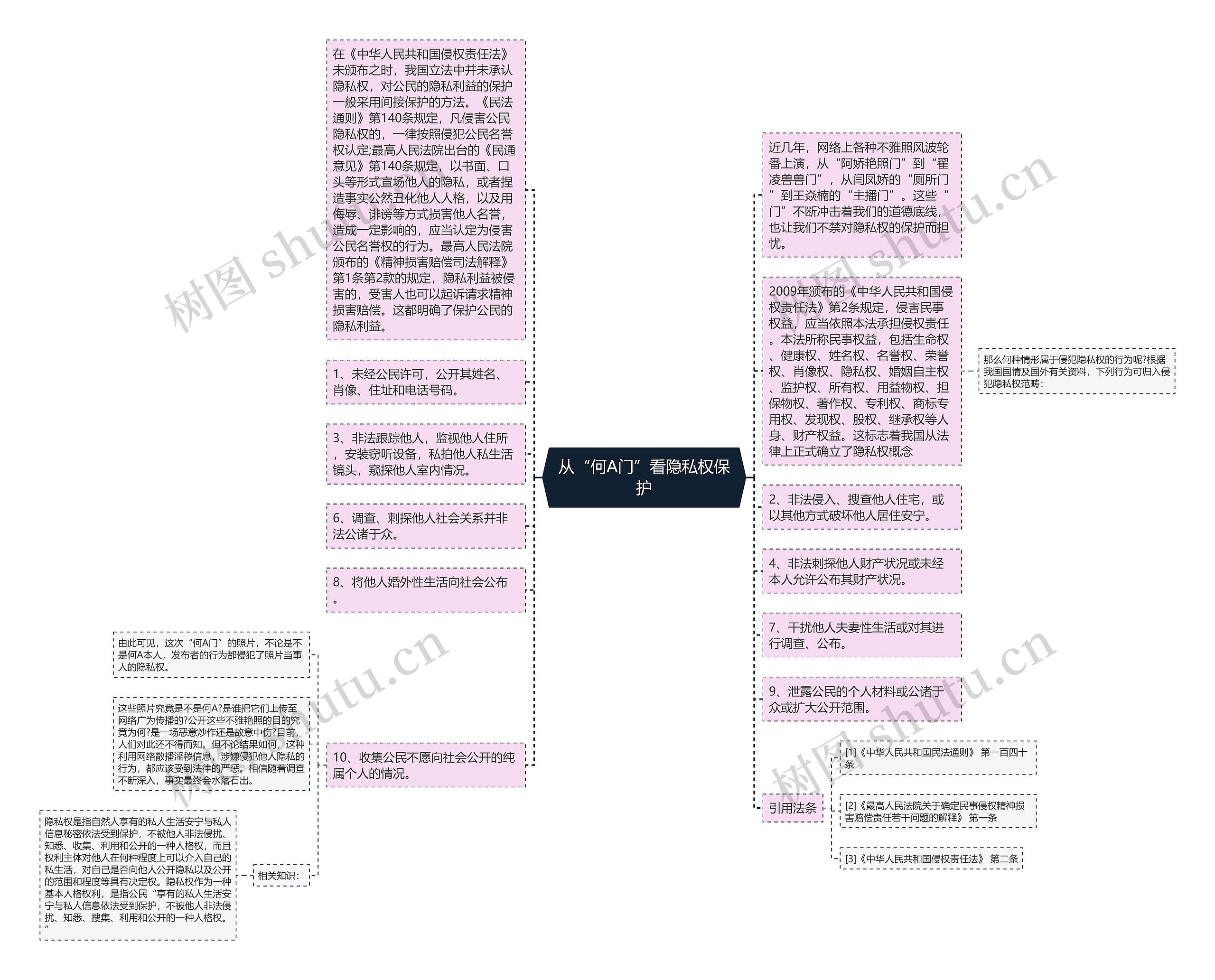 从“何A门”看隐私权保护思维导图