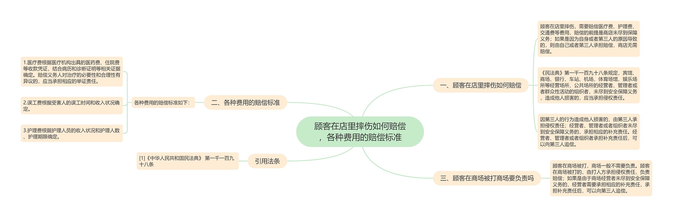 顾客在店里摔伤如何赔偿，各种费用的赔偿标准