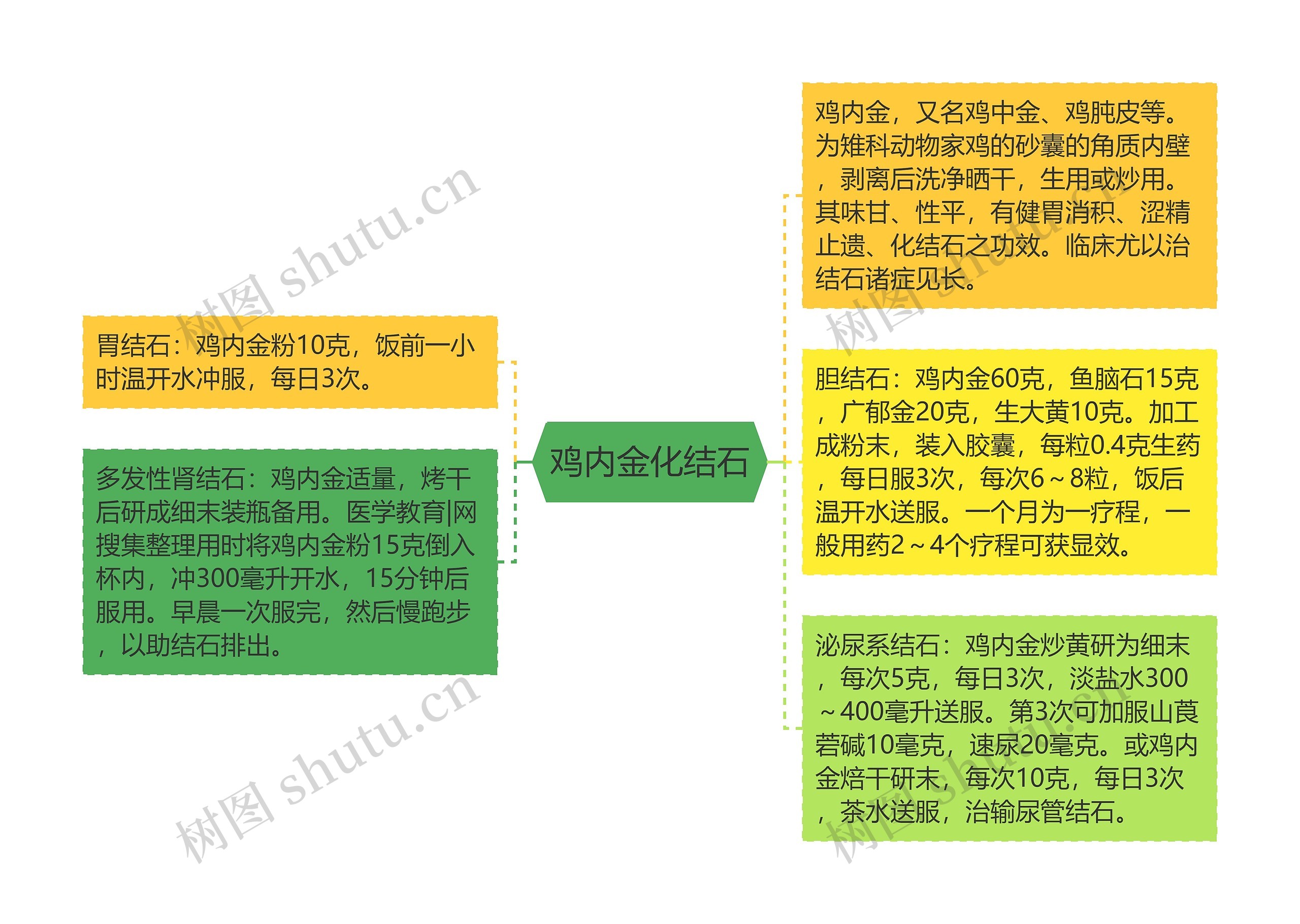 鸡内金化结石思维导图