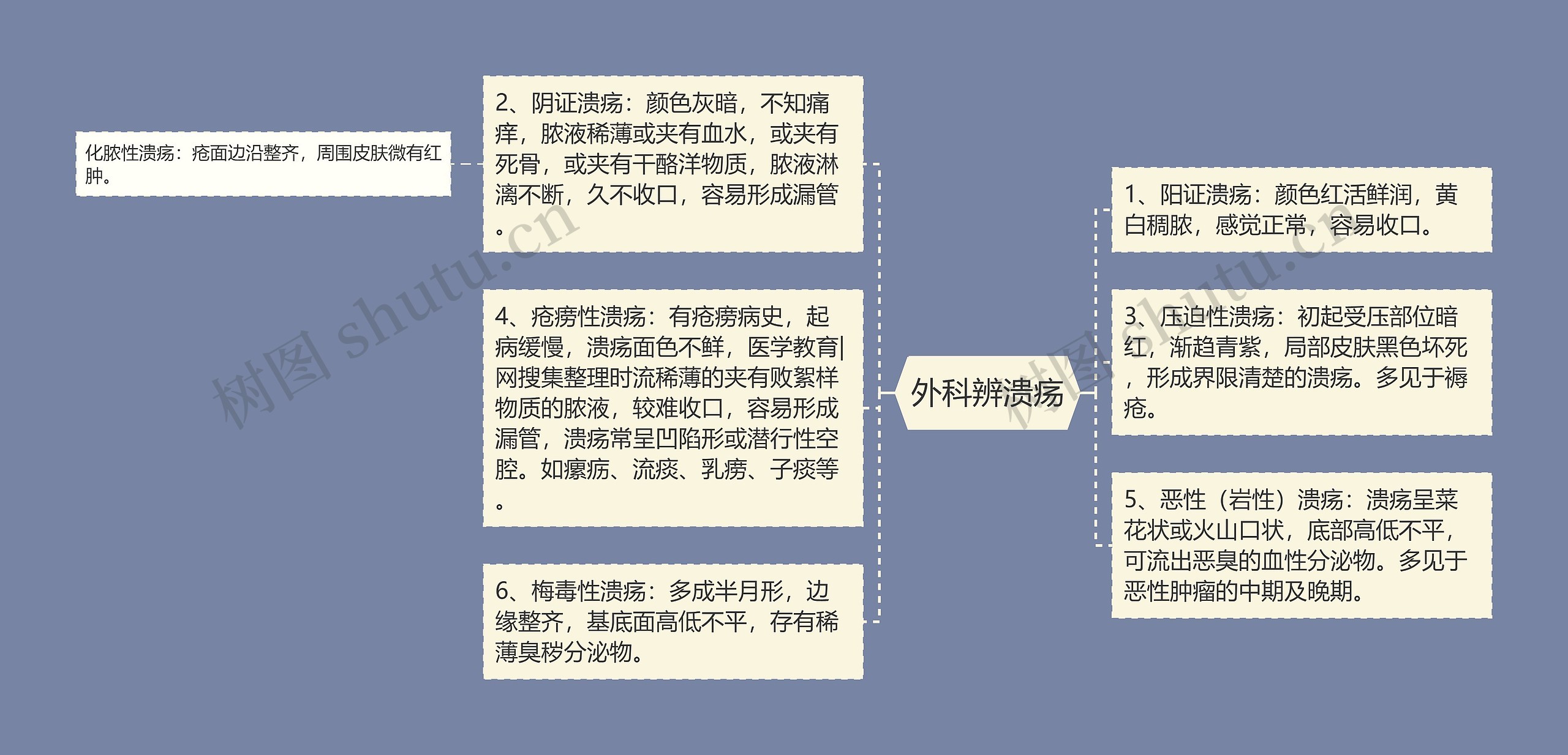 外科辨溃疡