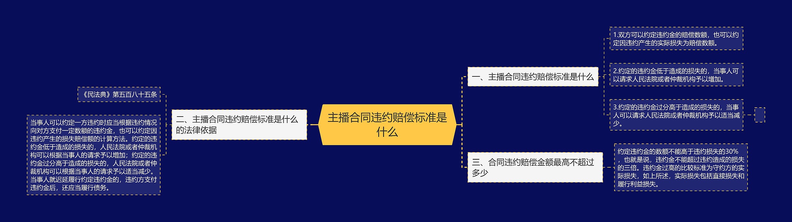 主播合同违约赔偿标准是什么思维导图