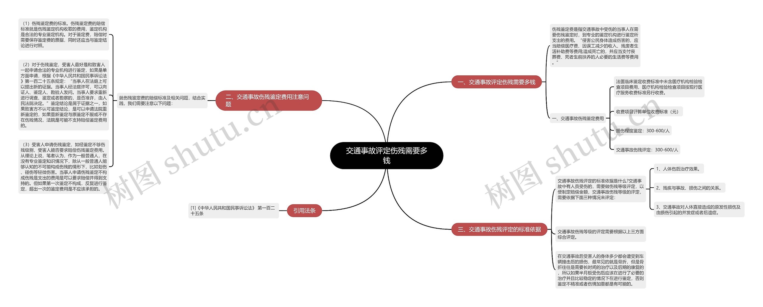 交通事故评定伤残需要多钱思维导图