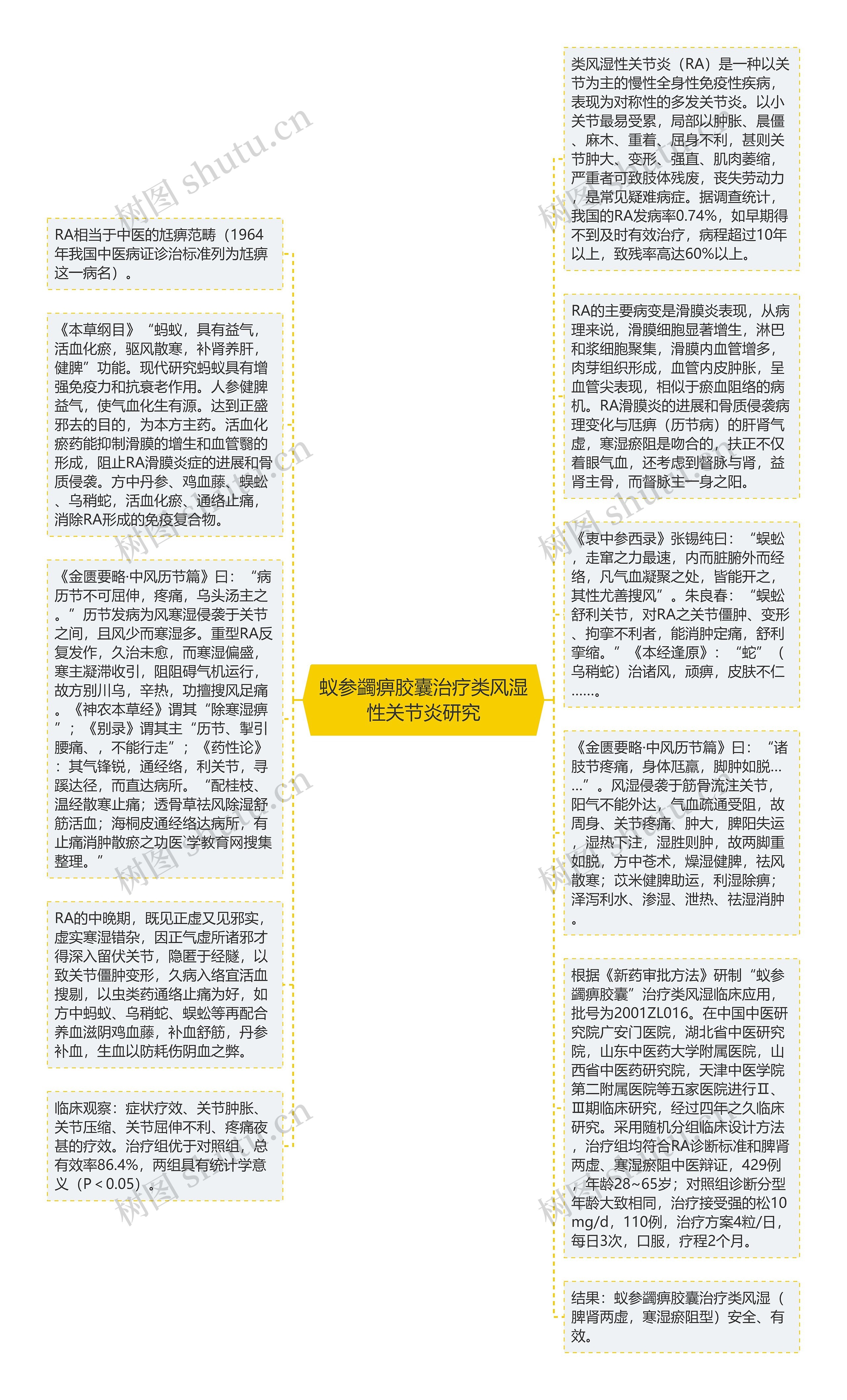 蚁参蠲痹胶囊治疗类风湿性关节炎研究思维导图