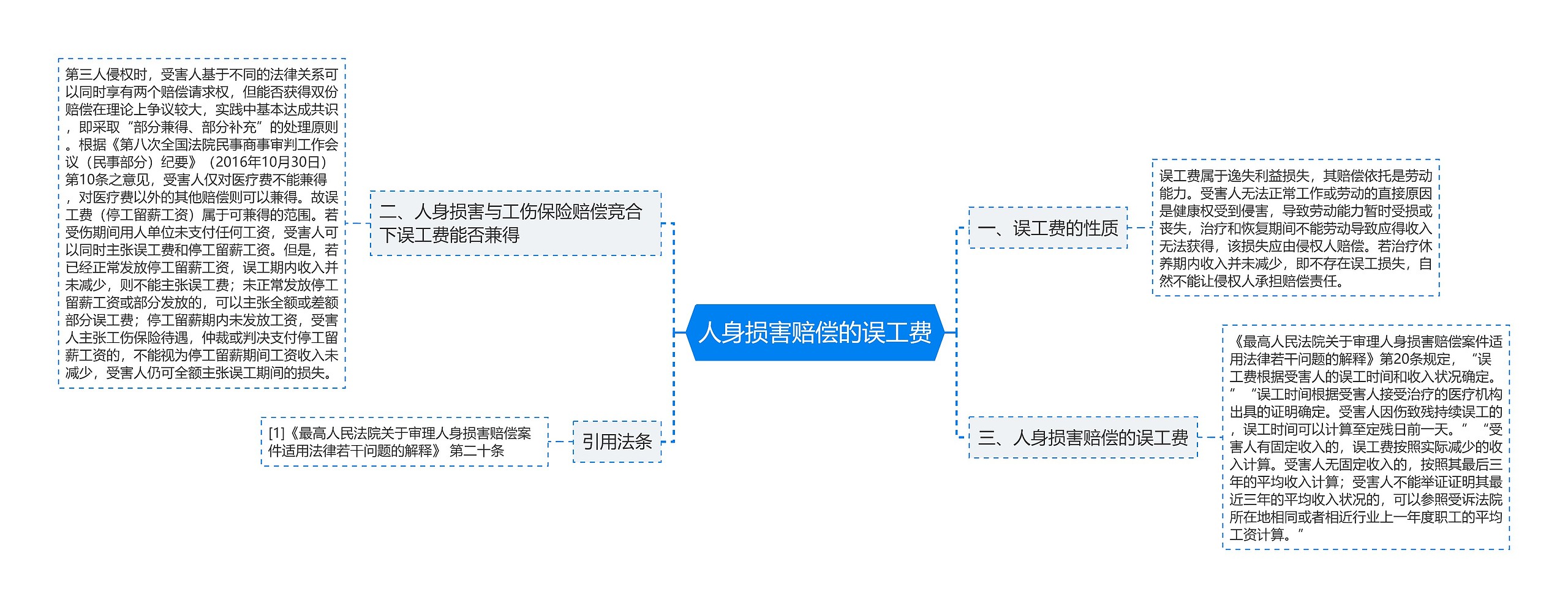 人身损害赔偿的误工费思维导图