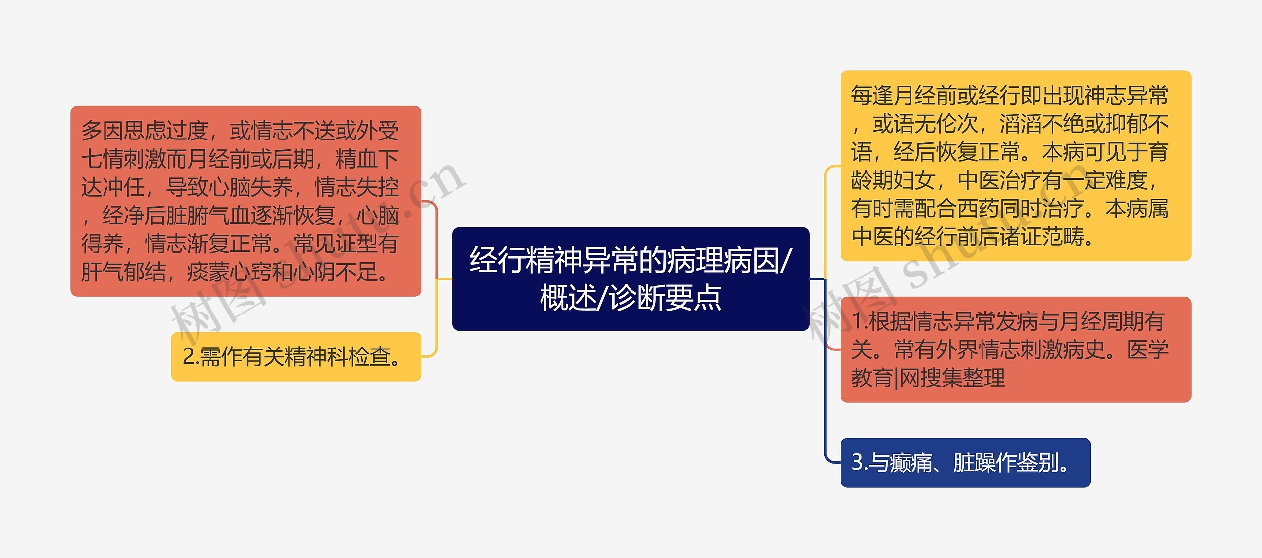 经行精神异常的病理病因/概述/诊断要点思维导图