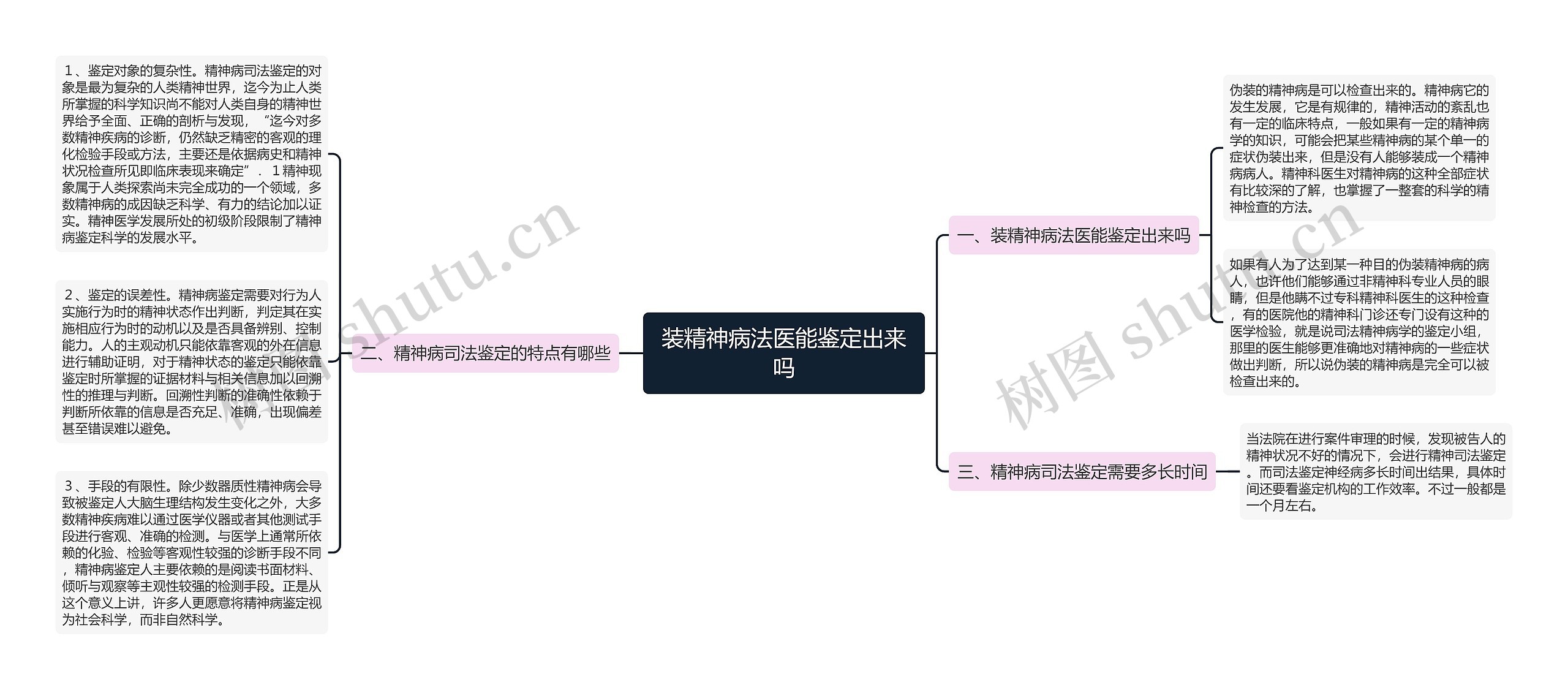 装精神病法医能鉴定出来吗思维导图