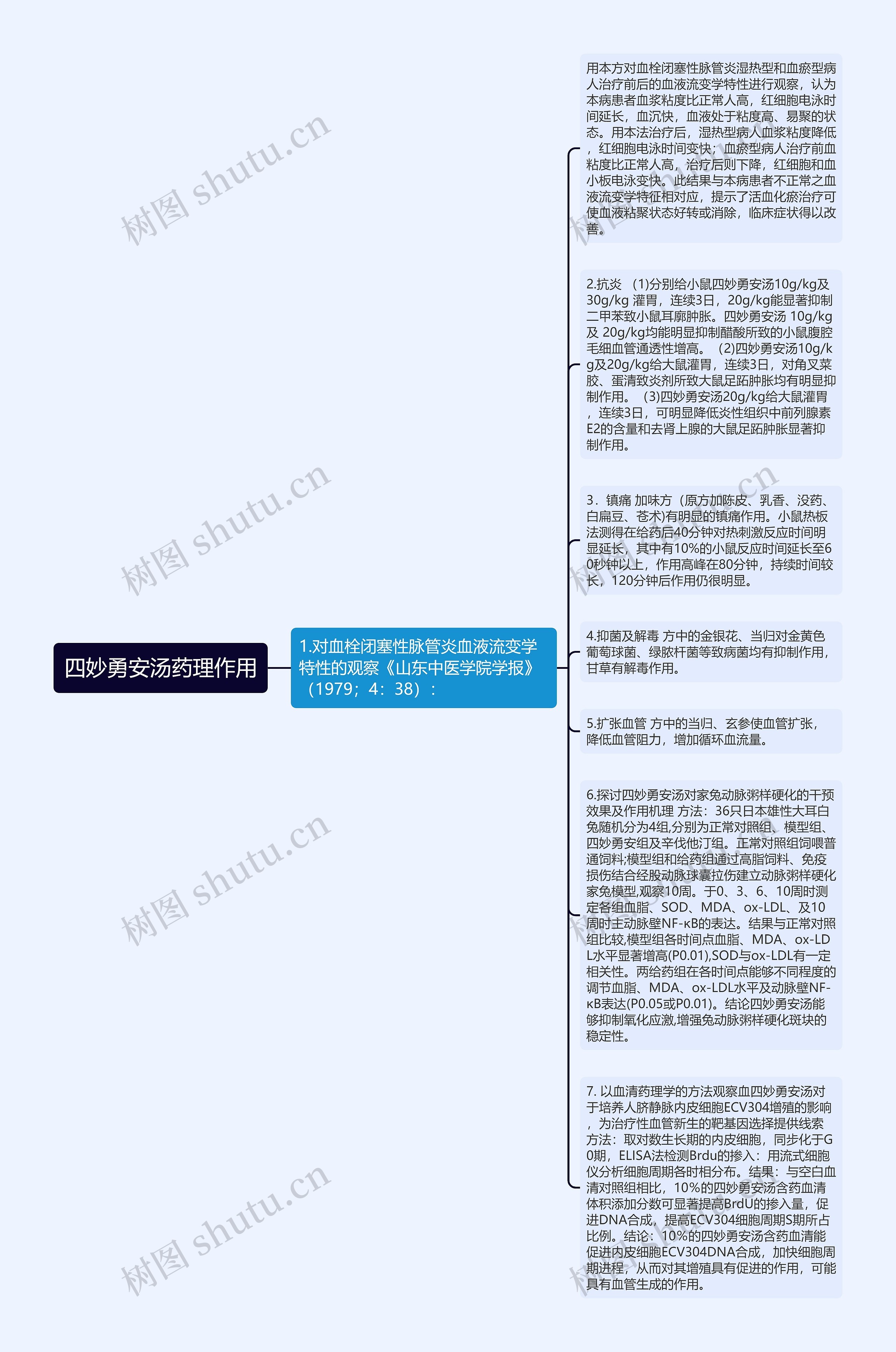 四妙勇安汤药理作用思维导图