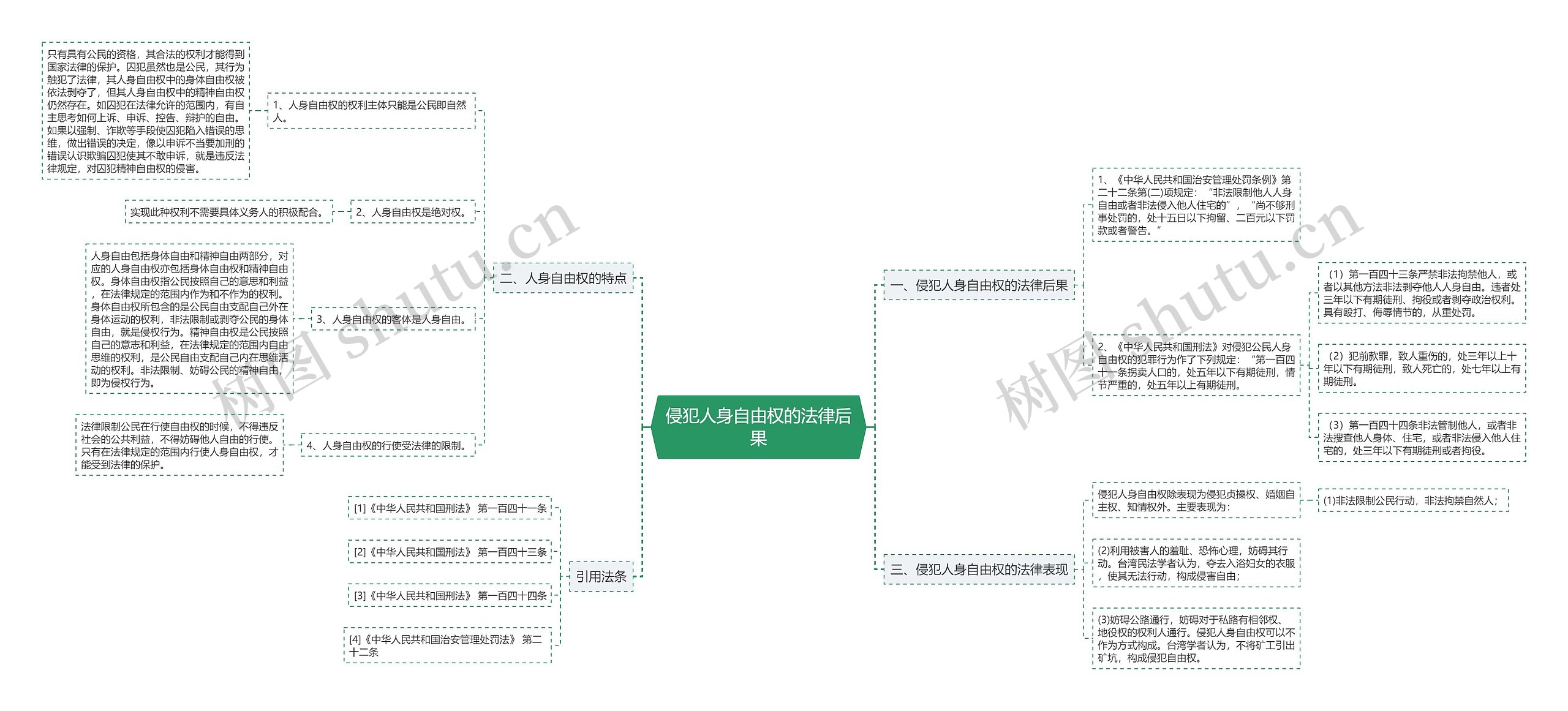 侵犯人身自由权的法律后果思维导图