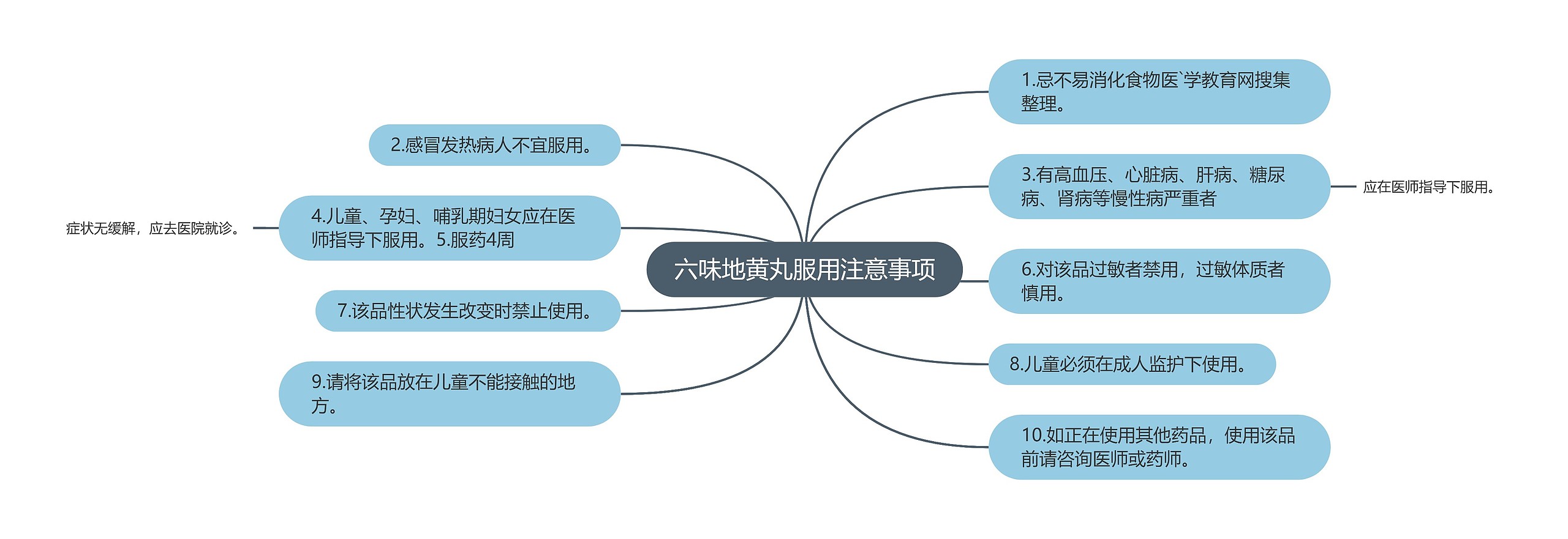 六味地黄丸服用注意事项思维导图