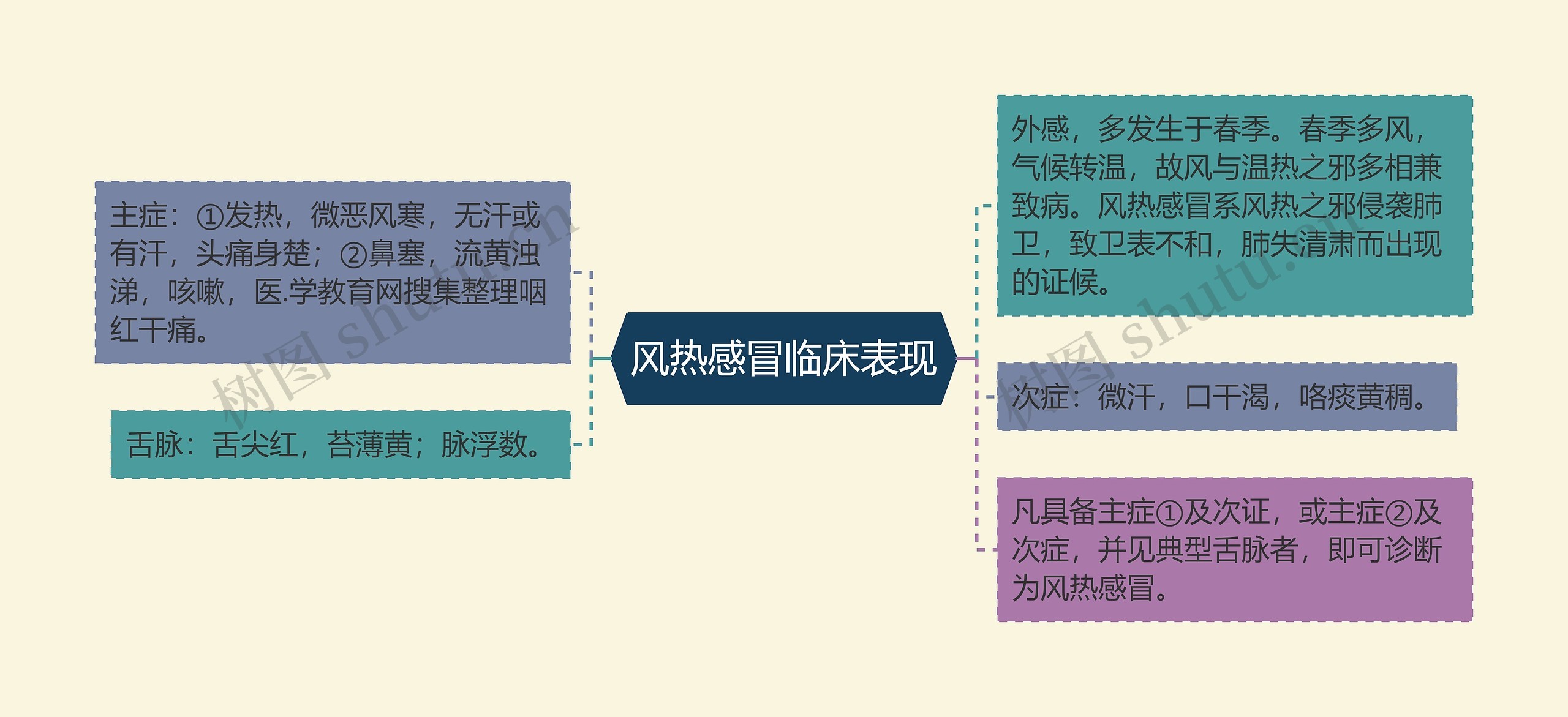 风热感冒临床表现