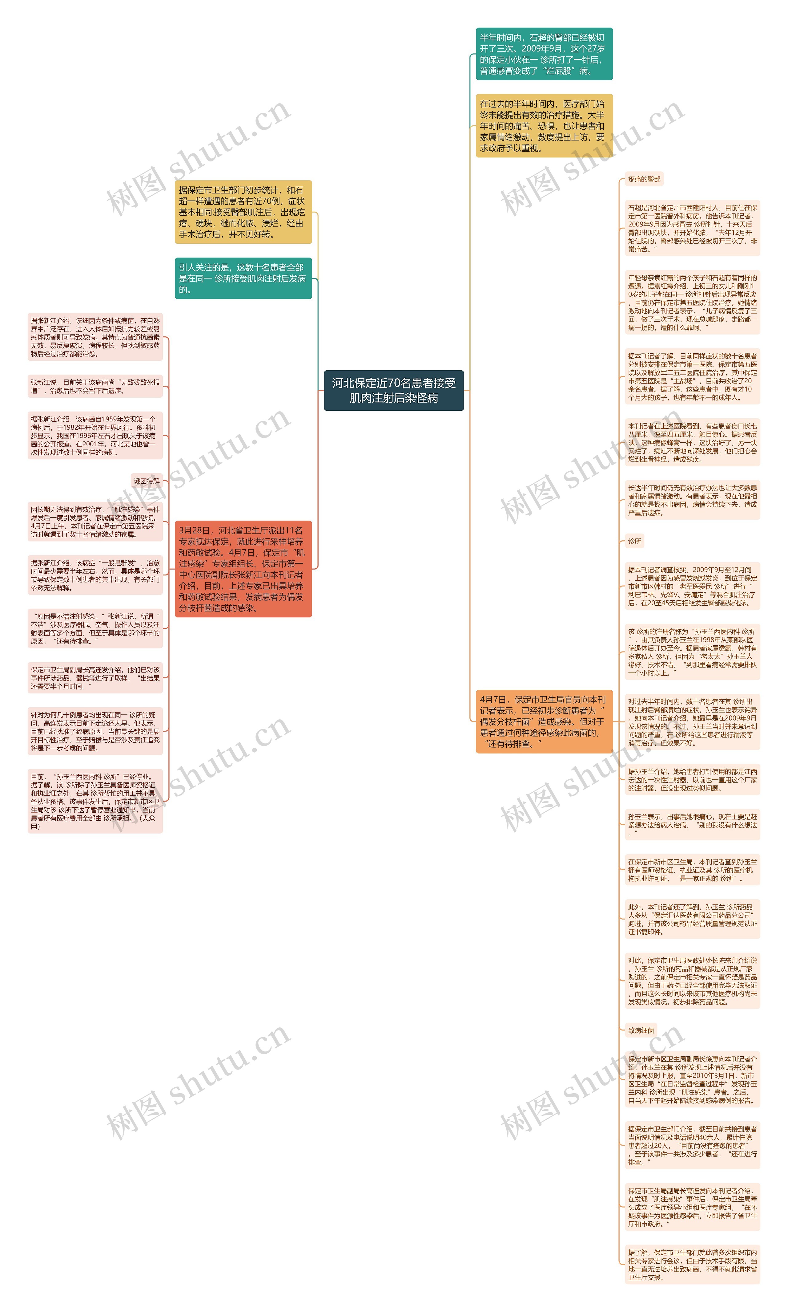 河北保定近70名患者接受肌肉注射后染怪病思维导图