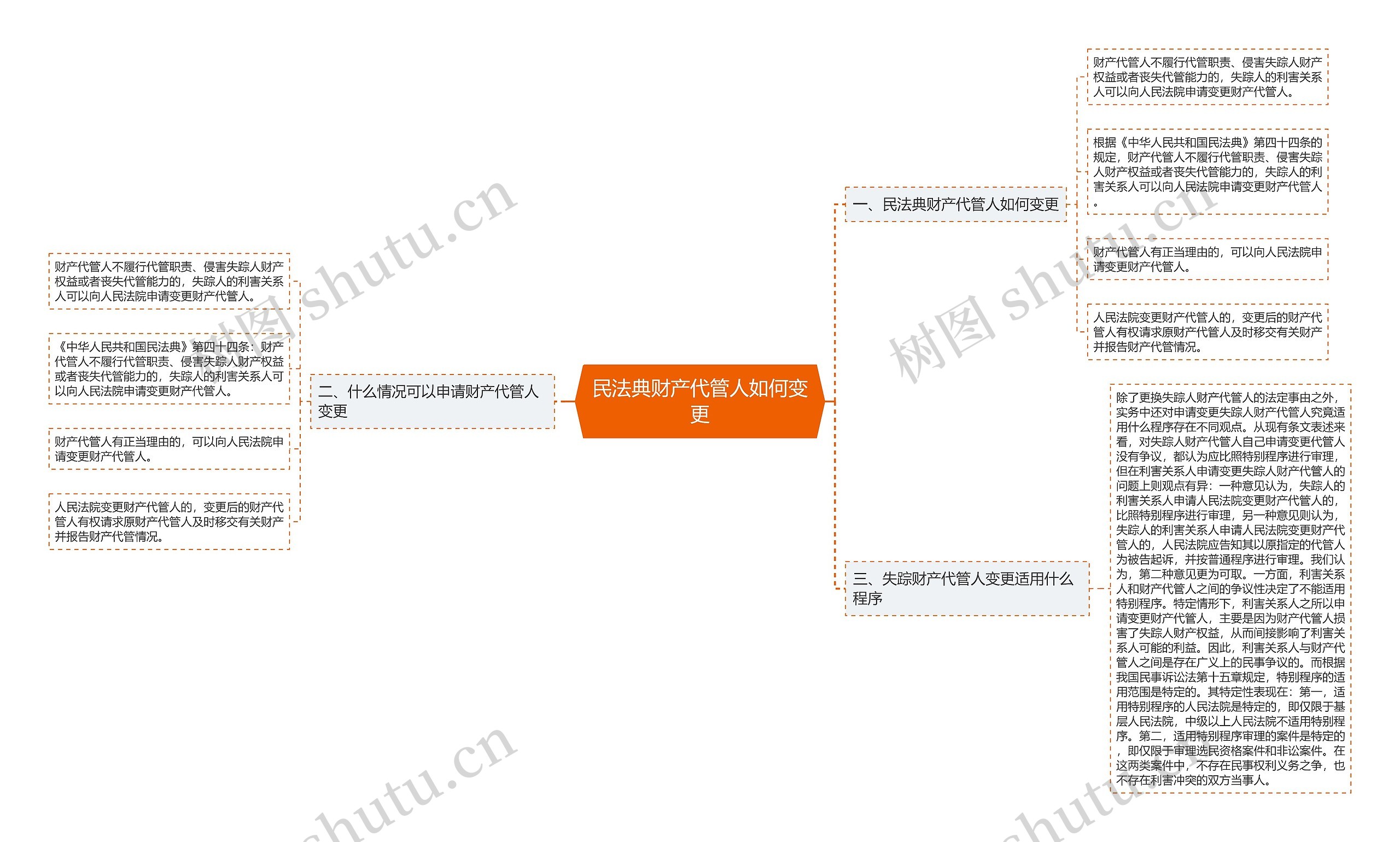 民法典财产代管人如何变更思维导图