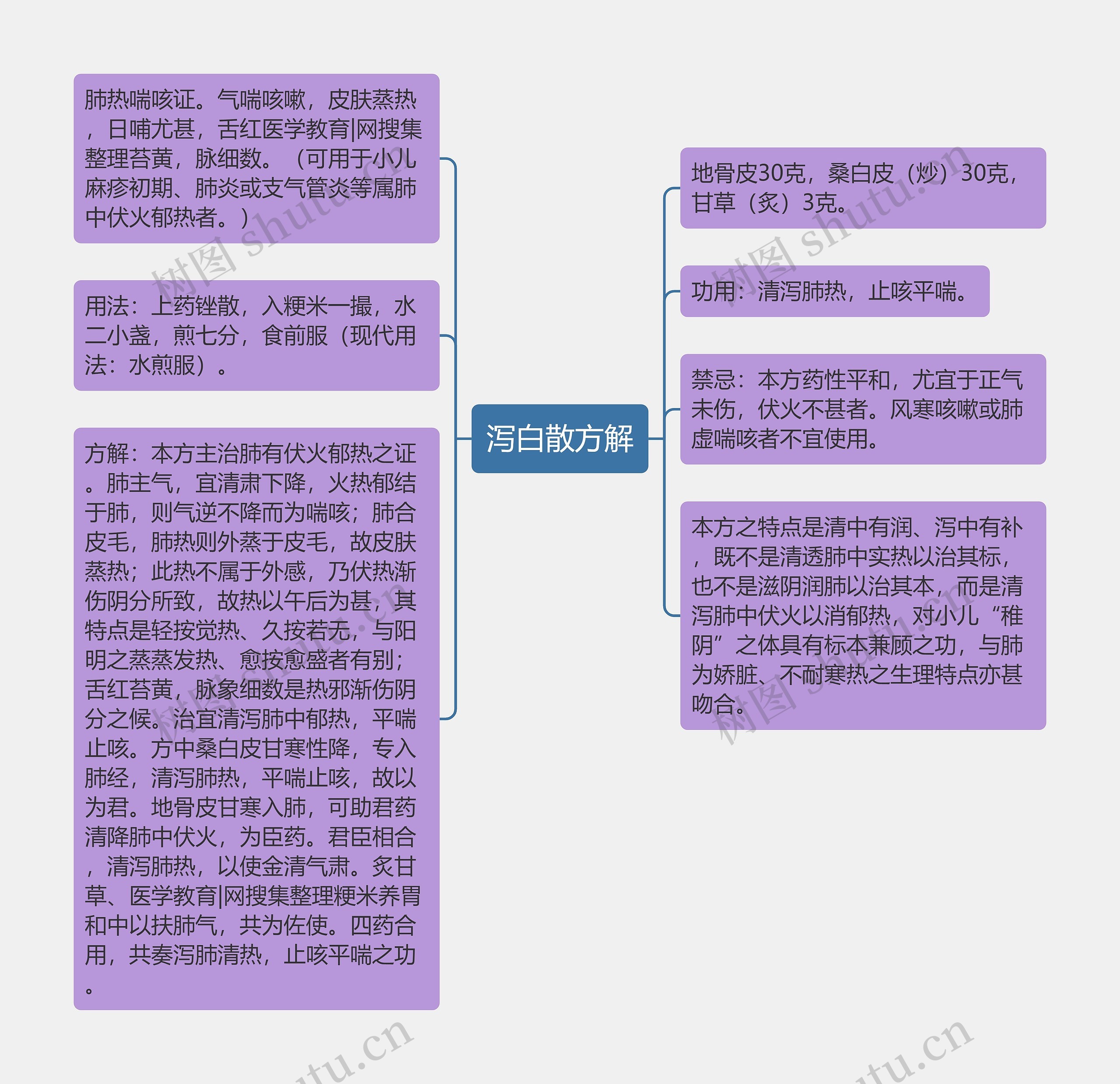 泻白散方解思维导图