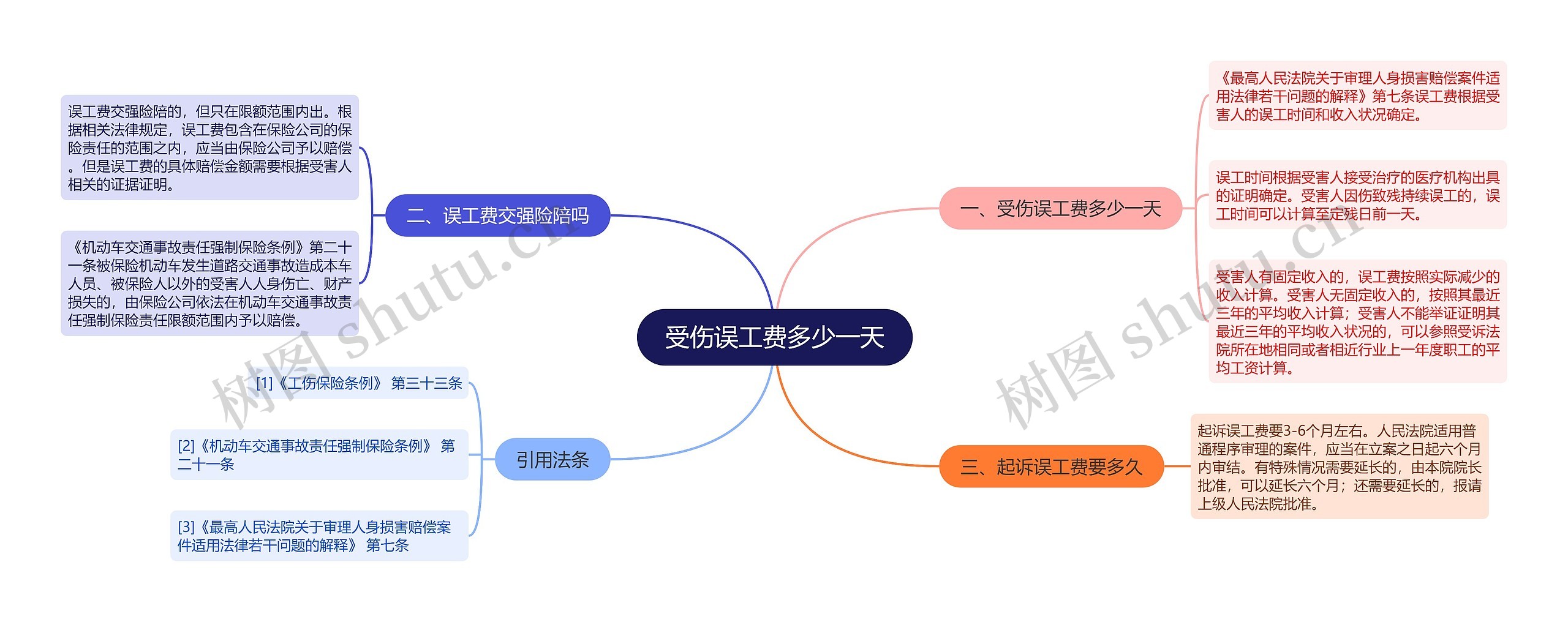 受伤误工费多少一天思维导图