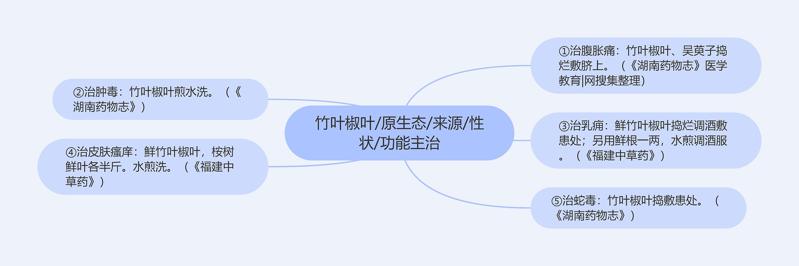 竹叶椒叶/原生态/来源/性状/功能主治思维导图