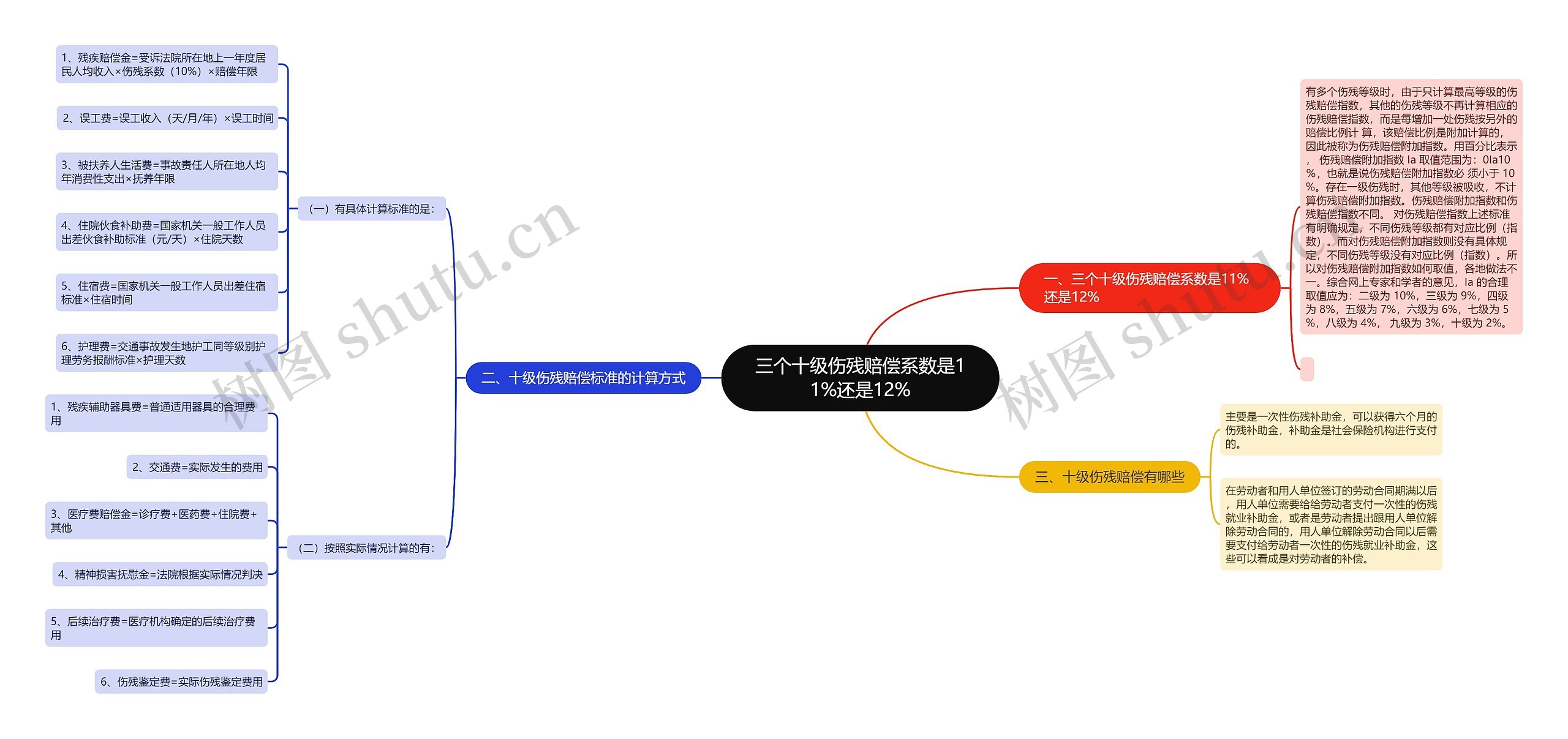 三个十级伤残赔偿系数是11%还是12%思维导图