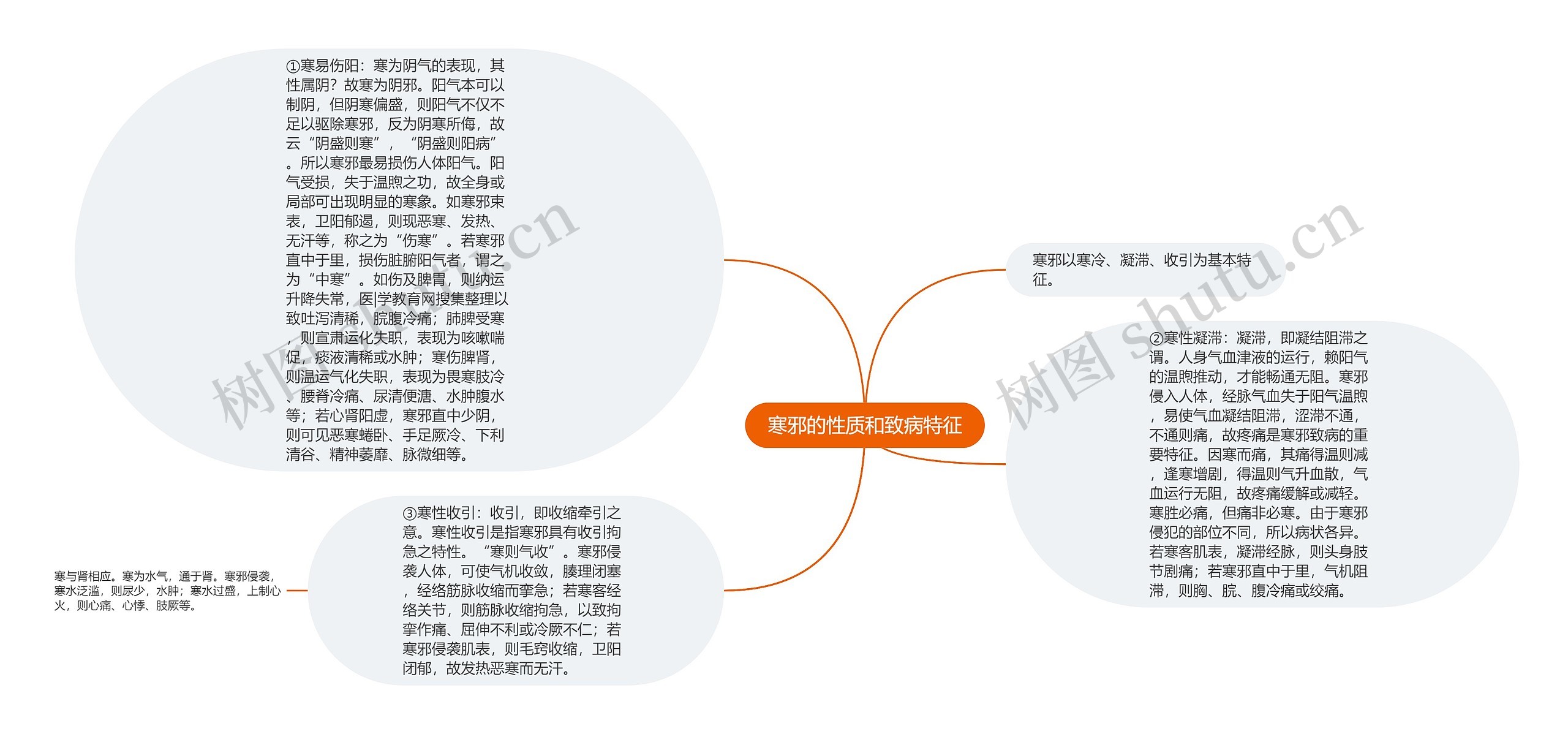 寒邪的性质和致病特征思维导图