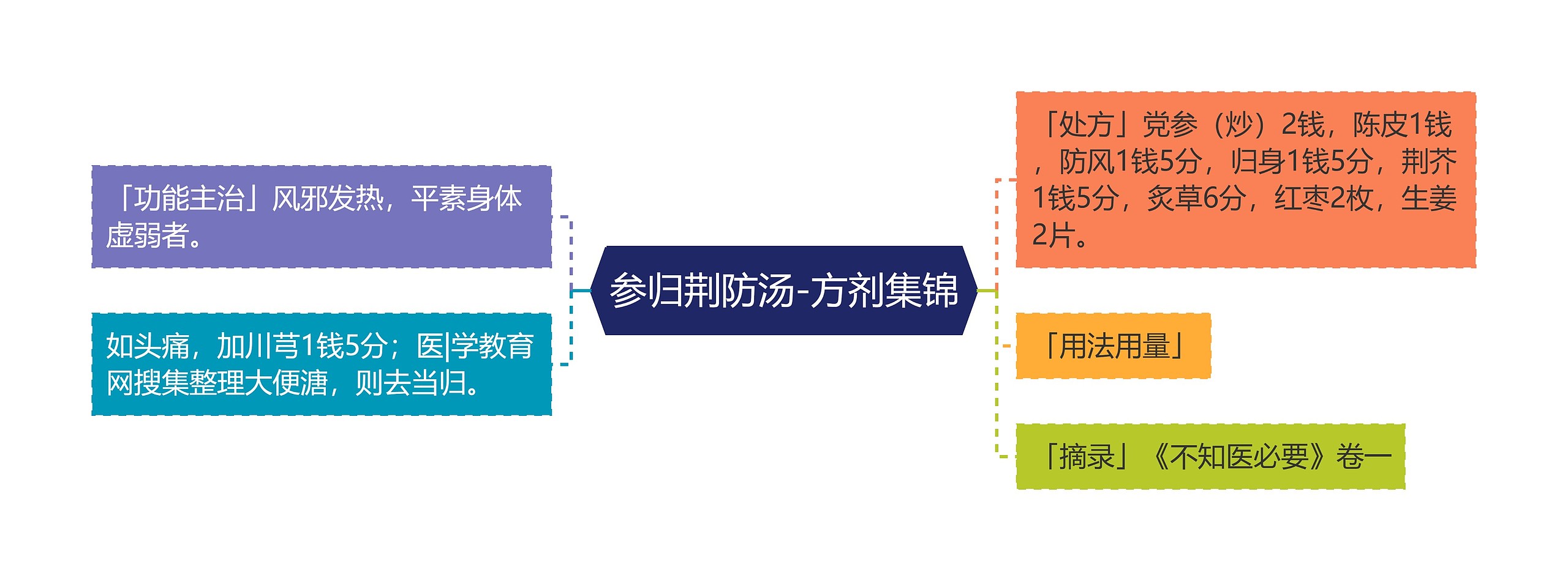 参归荆防汤-方剂集锦