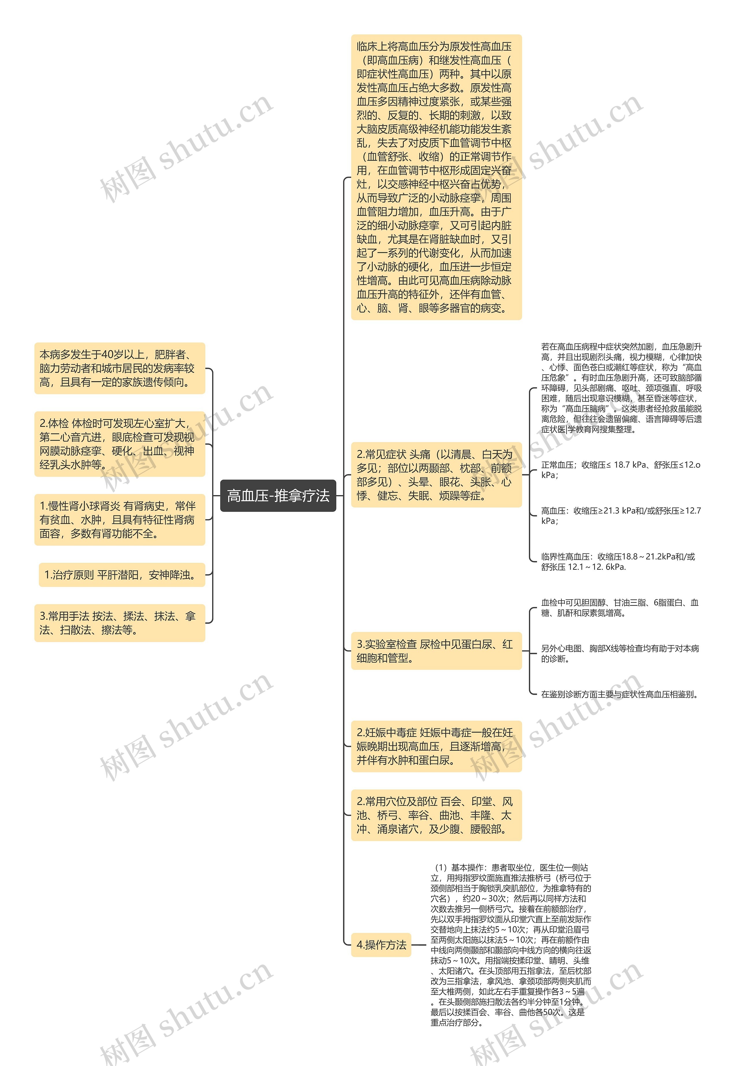 高血压-推拿疗法思维导图