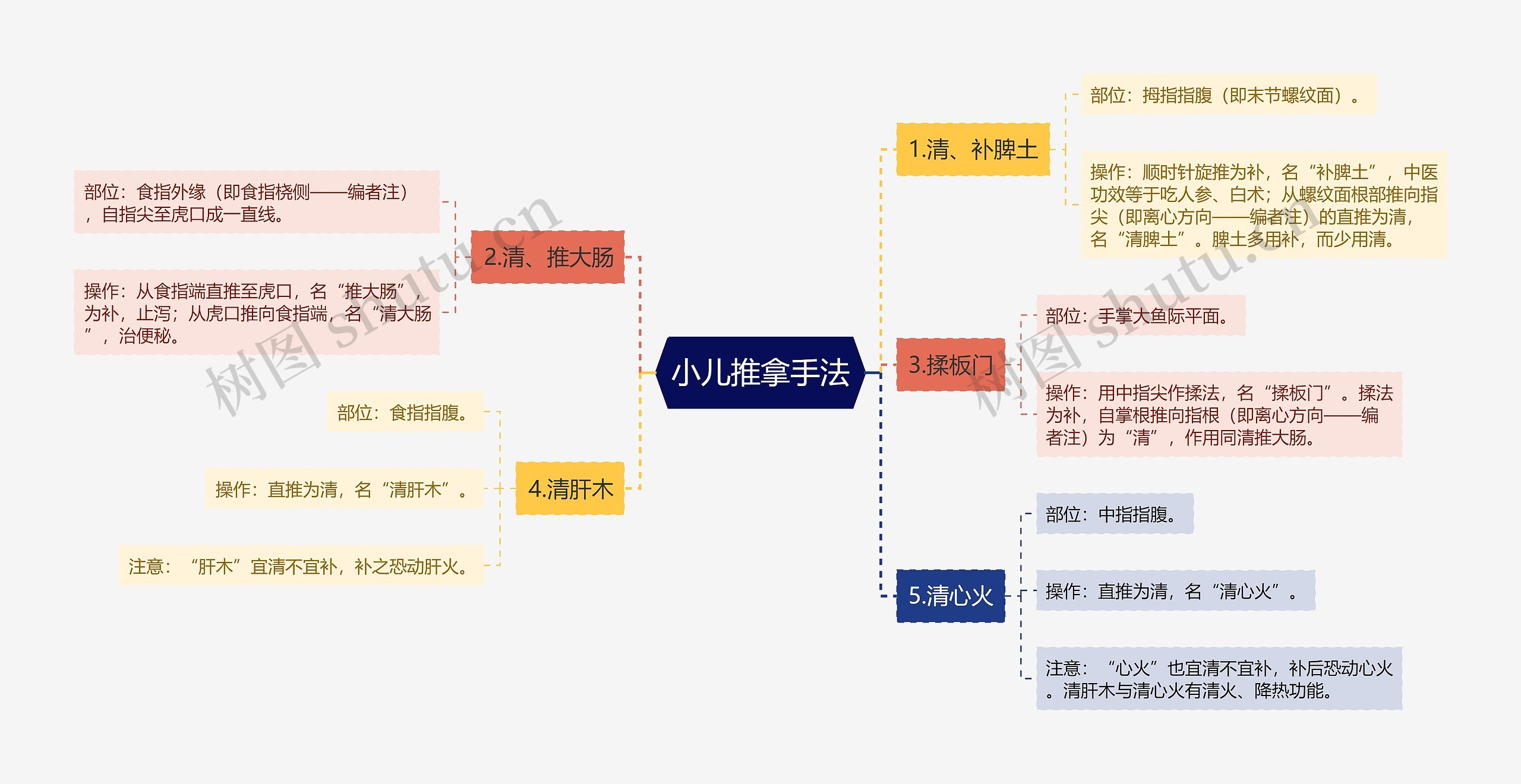 小儿推拿手法思维导图