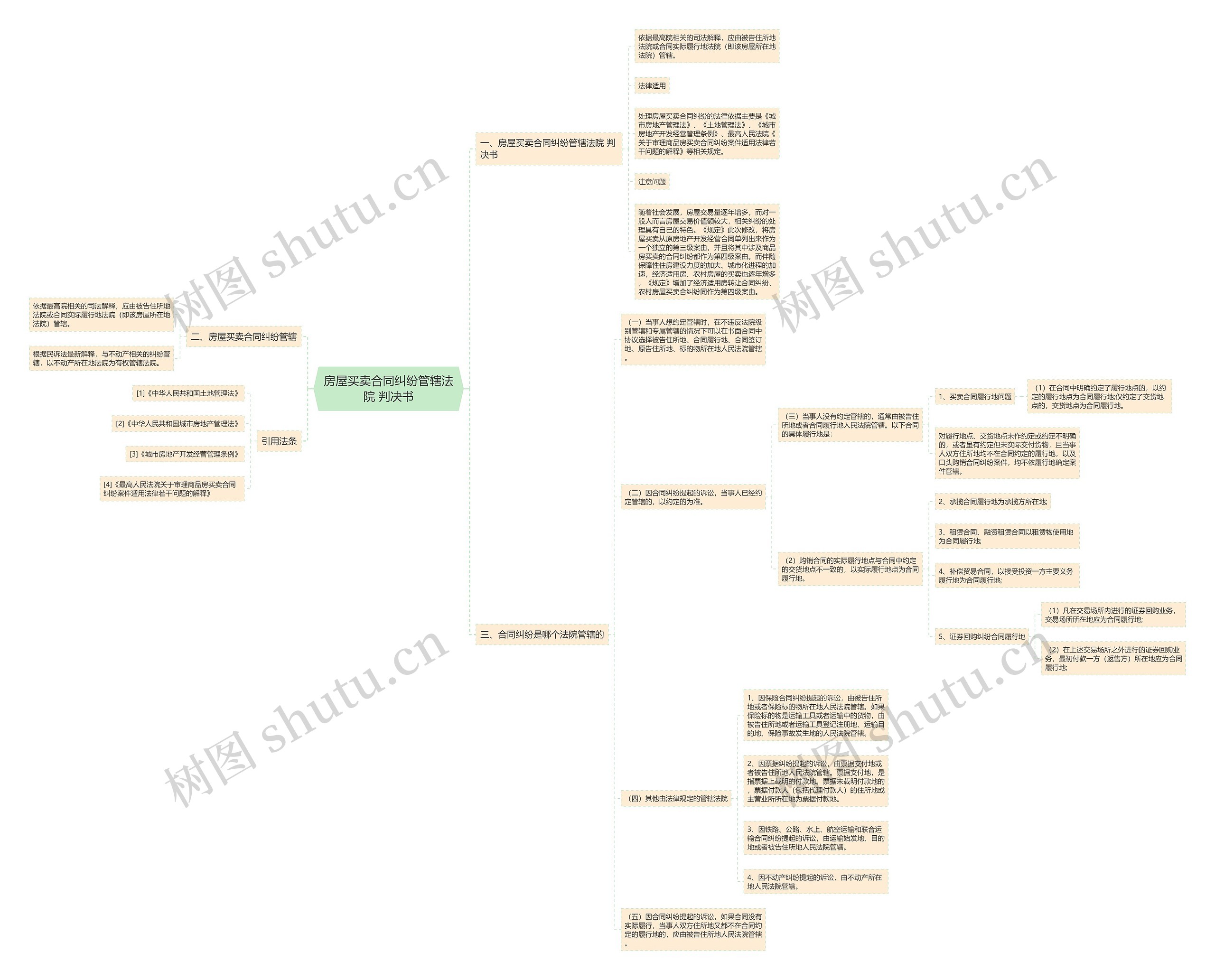 房屋买卖合同纠纷管辖法院 判决书思维导图