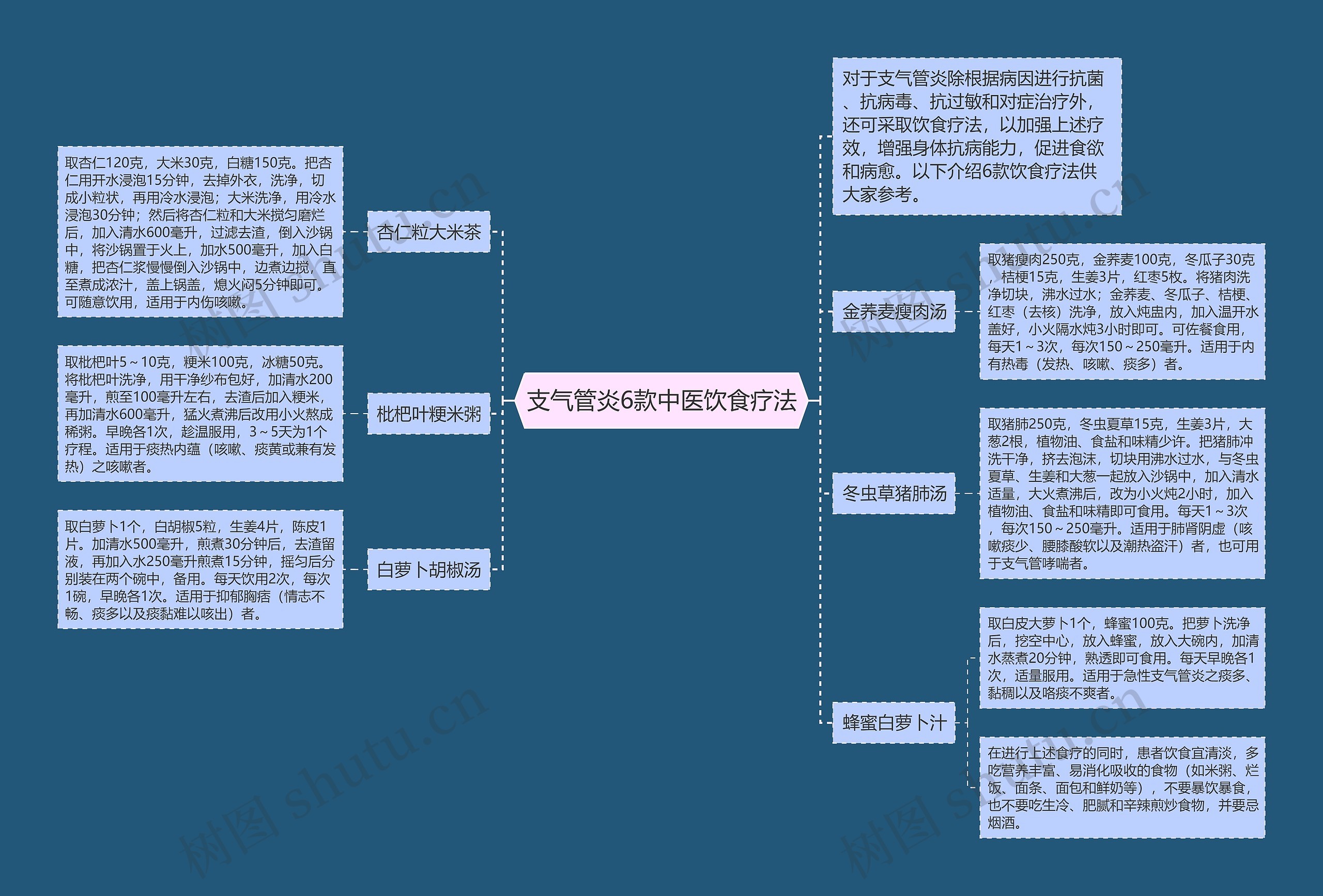 支气管炎6款中医饮食疗法思维导图