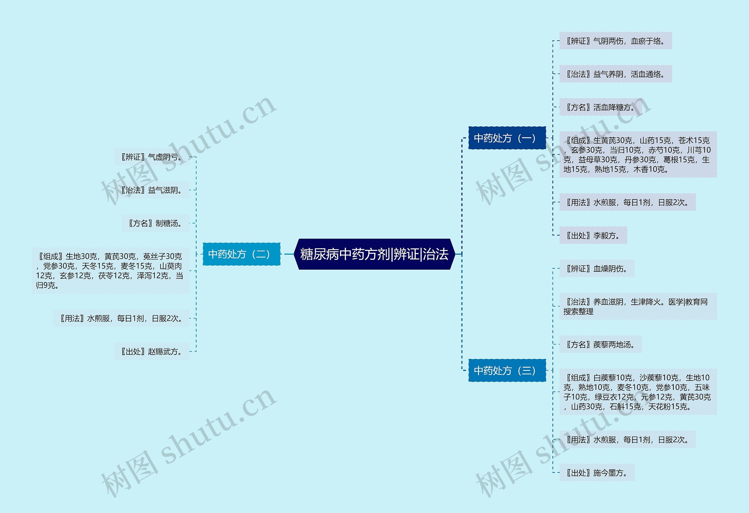 糖尿病中药方剂|辨证|治法思维导图