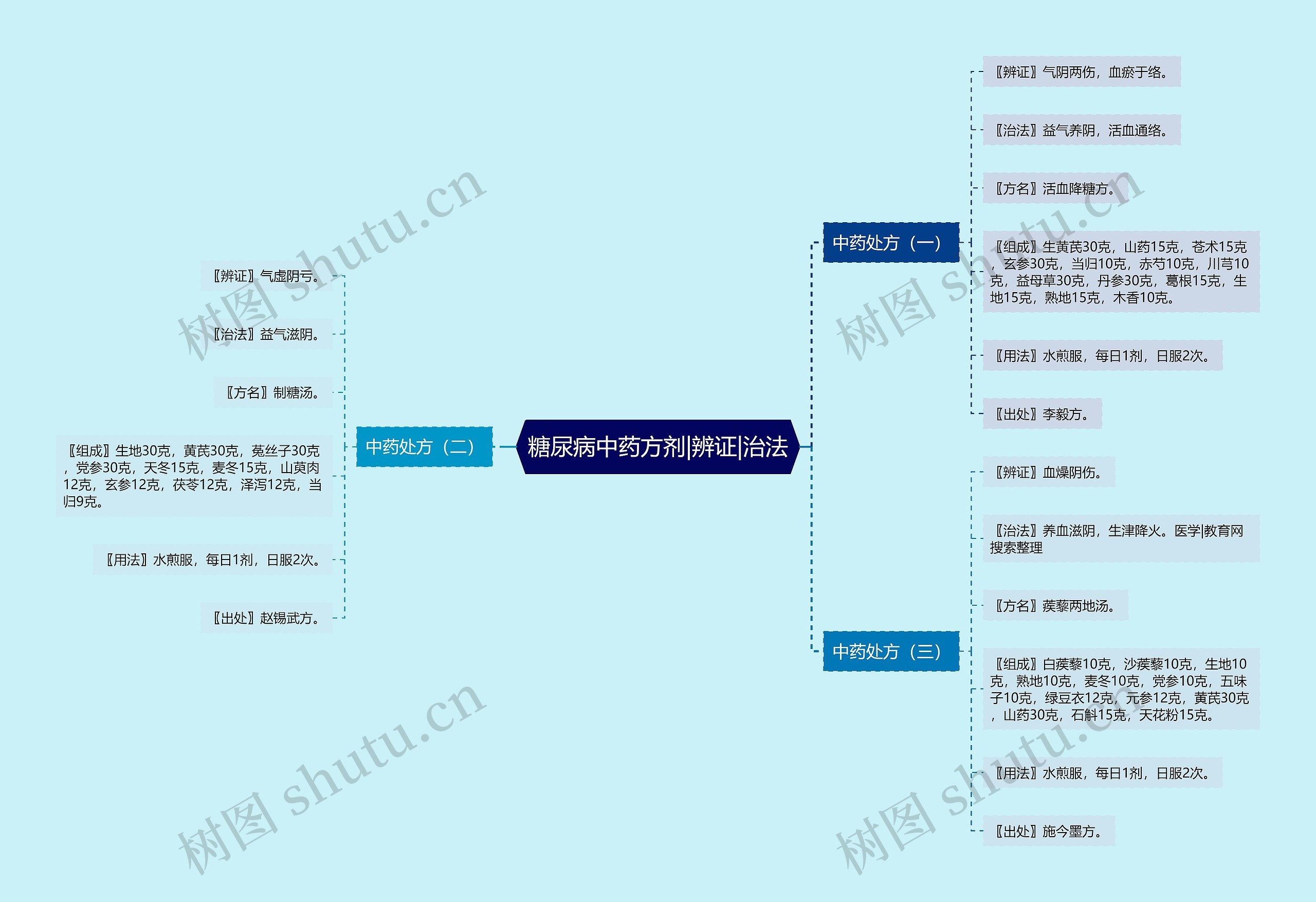 糖尿病中药方剂|辨证|治法 糖尿病中药方剂|辨证|治法